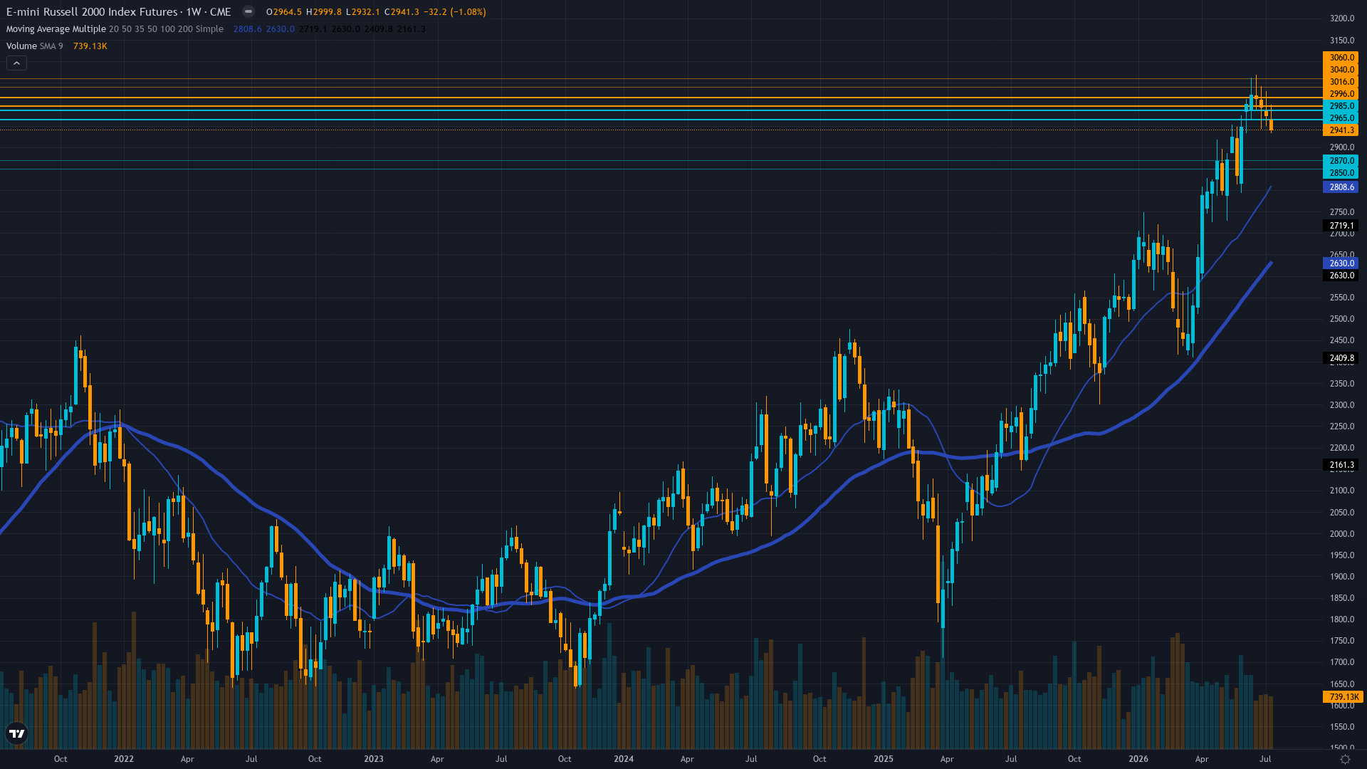Russell 2000 (RTY) Weekly Chart