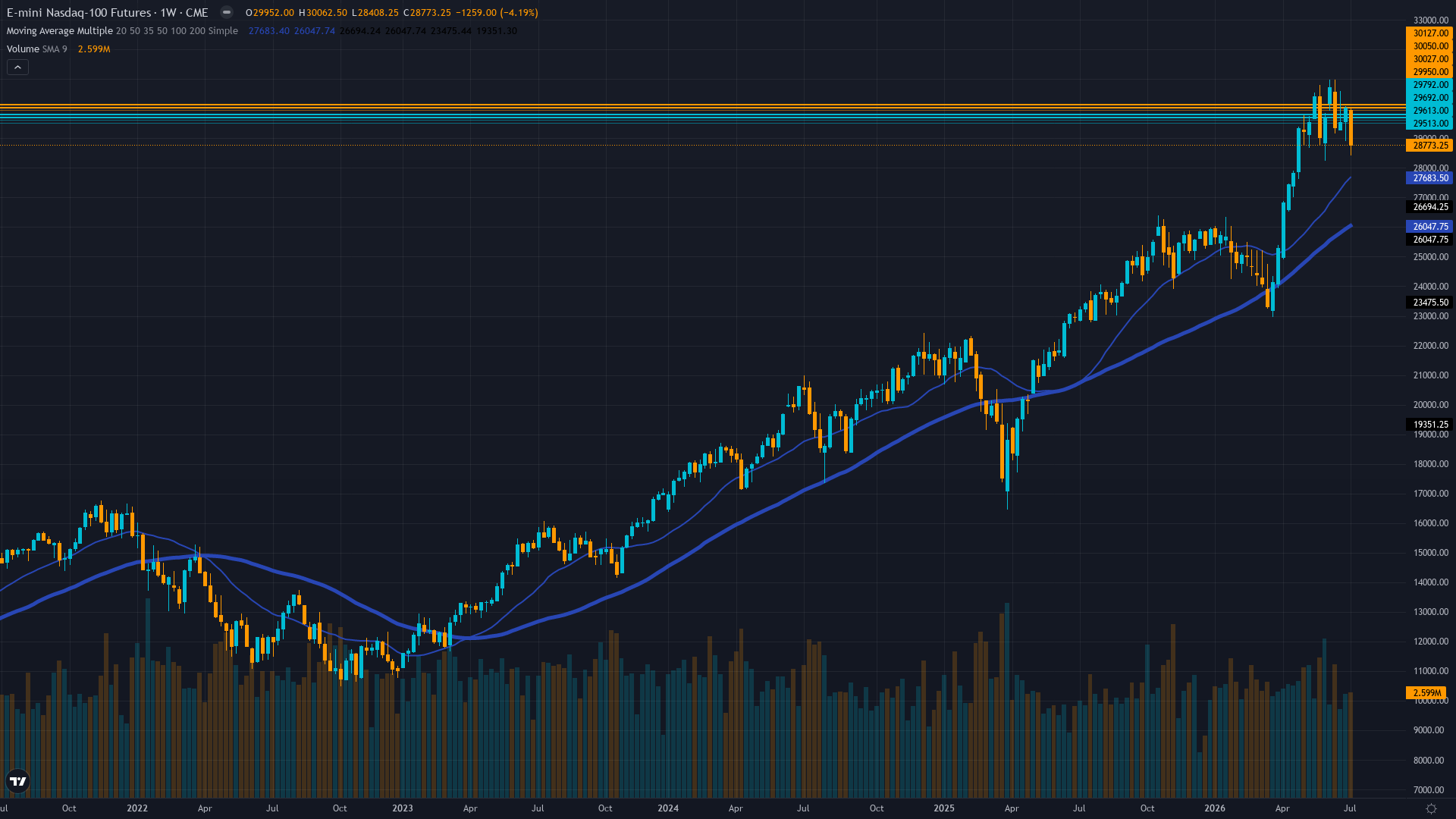 Nasdaq 100 (NQ) Weekly Chart