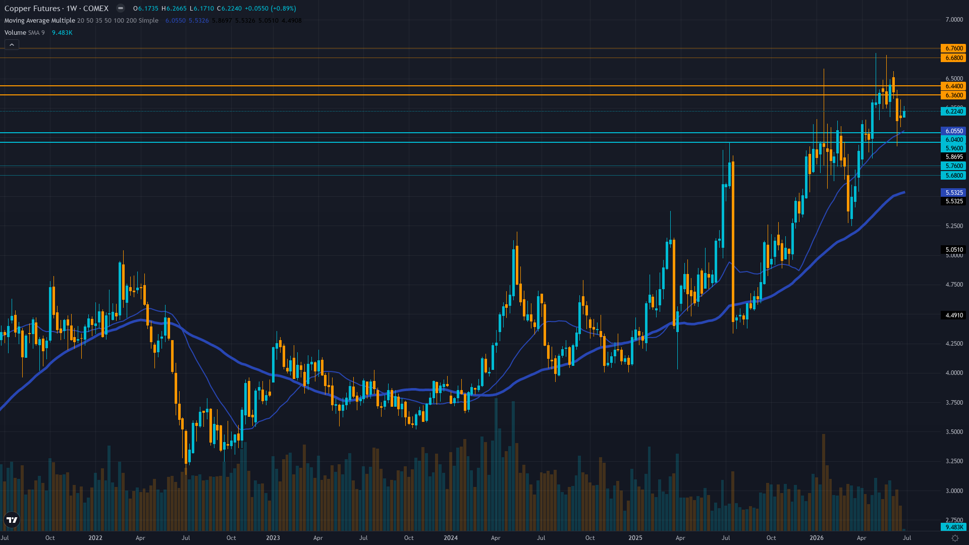 Copper (HG) Weekly Chart