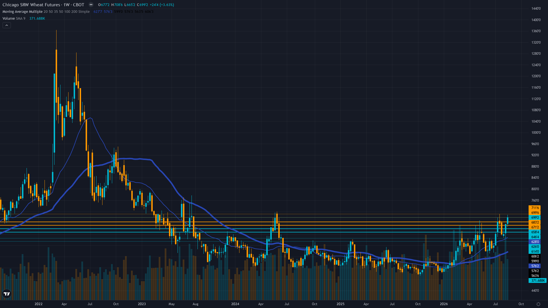 Wheat (ZW) Weekly Chart