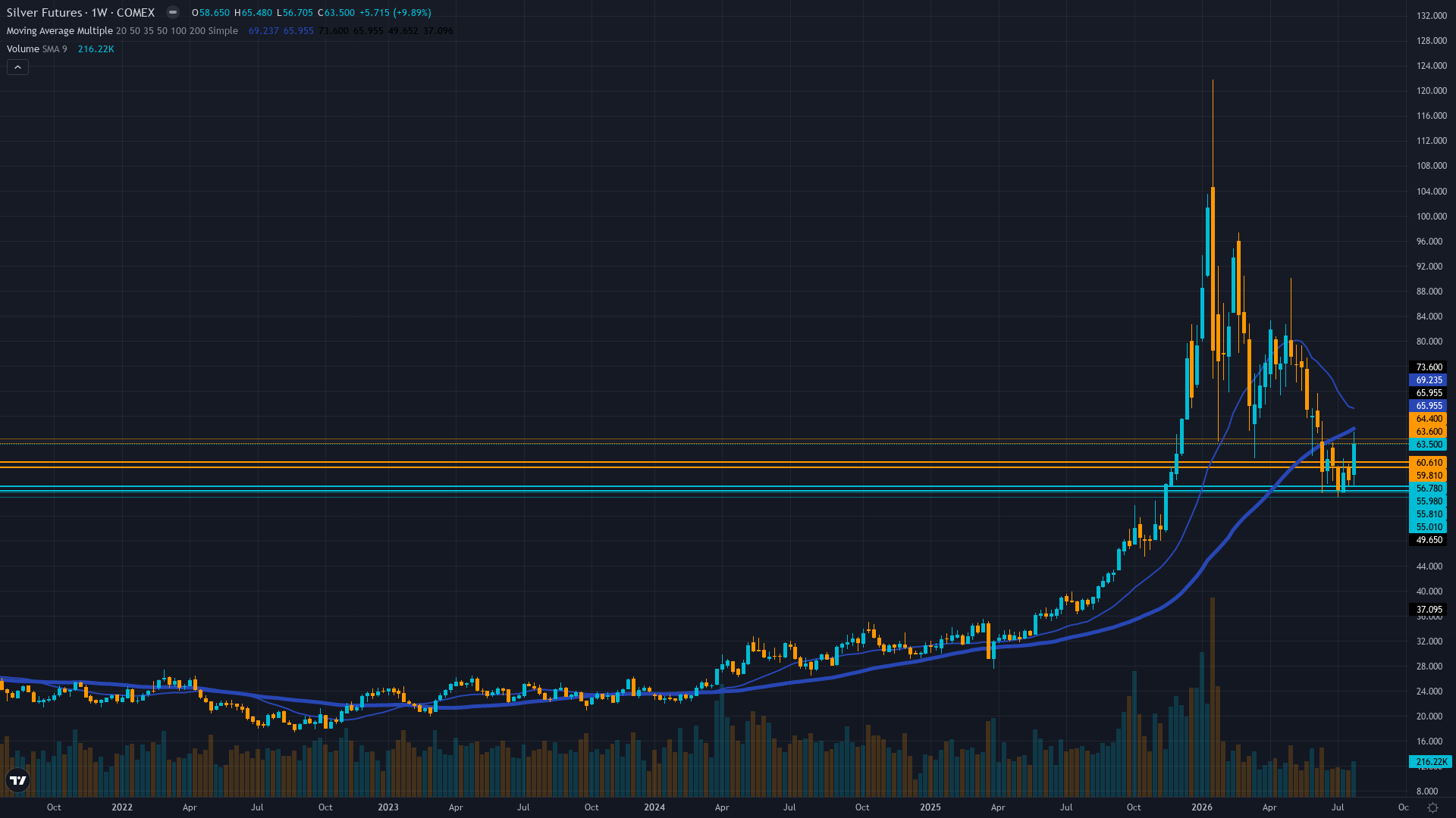 Silver (SI) Weekly Chart