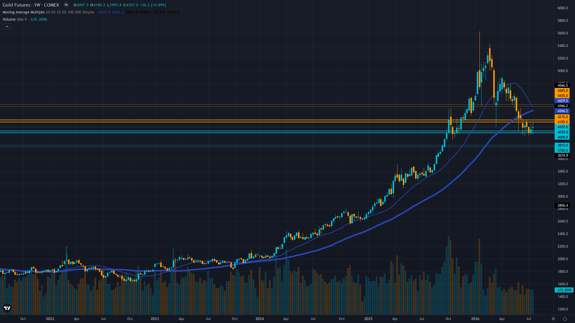 Gold (GC) Weekly Chart