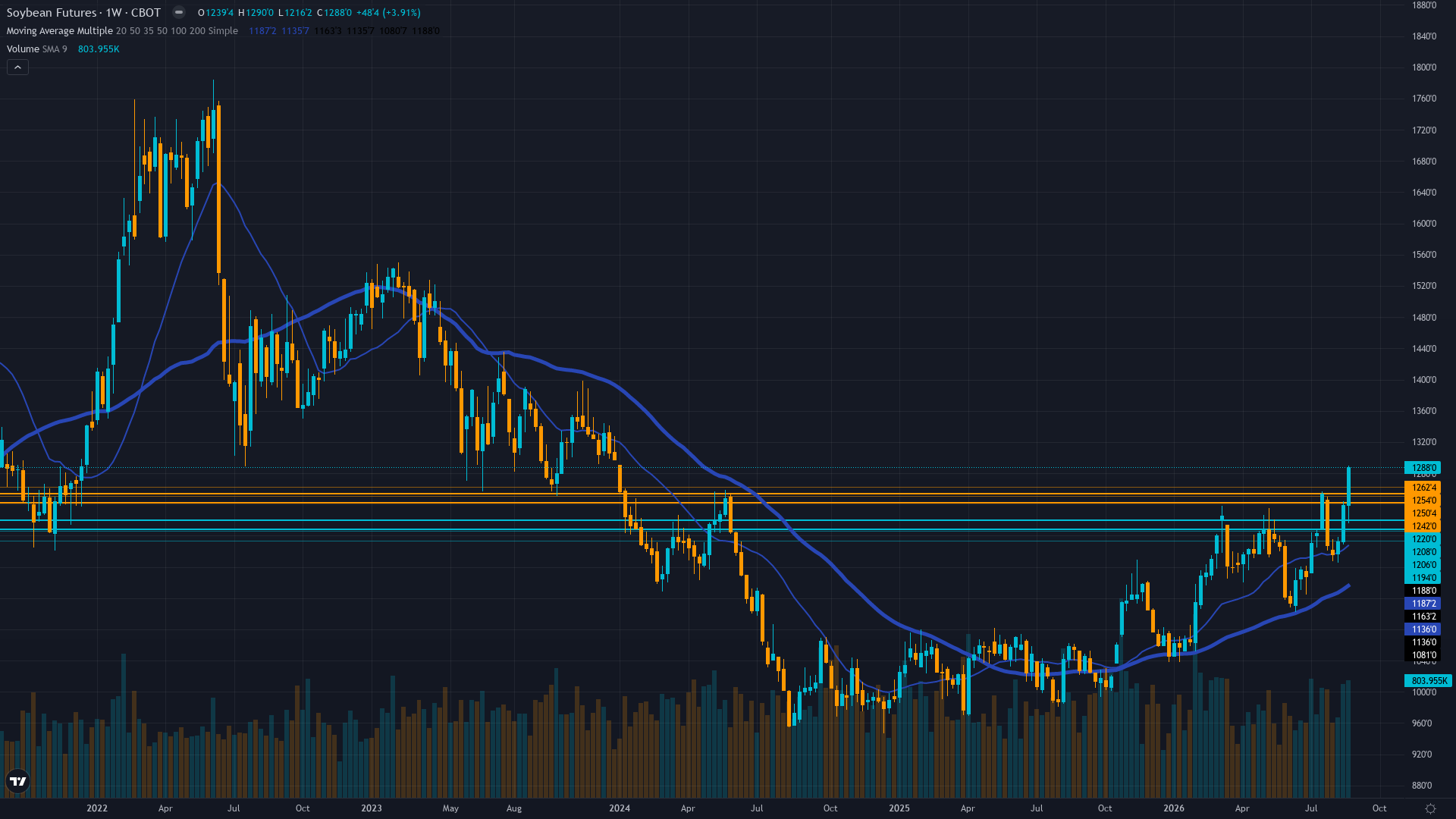 Soybeans (ZS) Weekly Chart