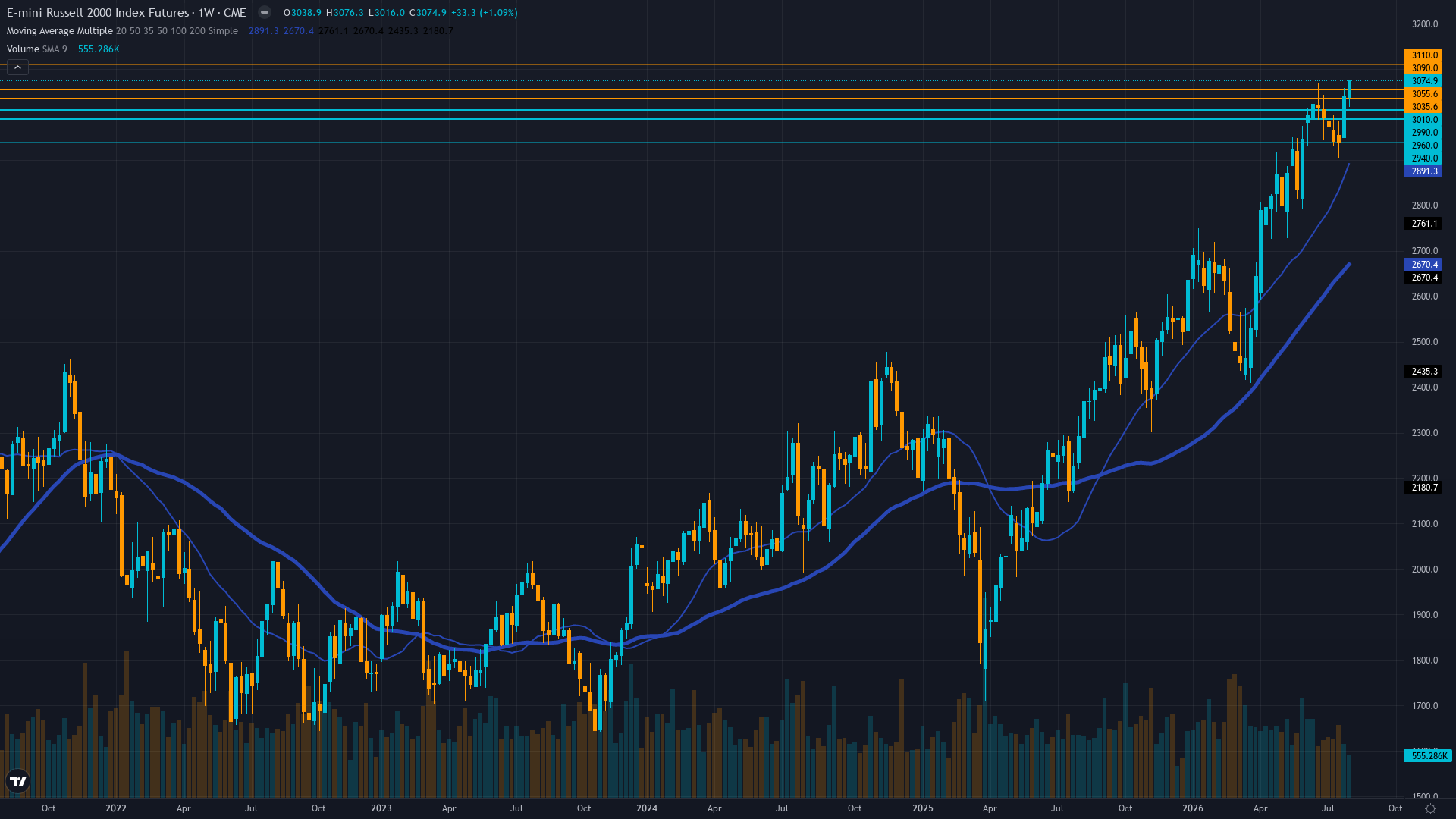 Russell 2000 (RTY) Weekly Chart