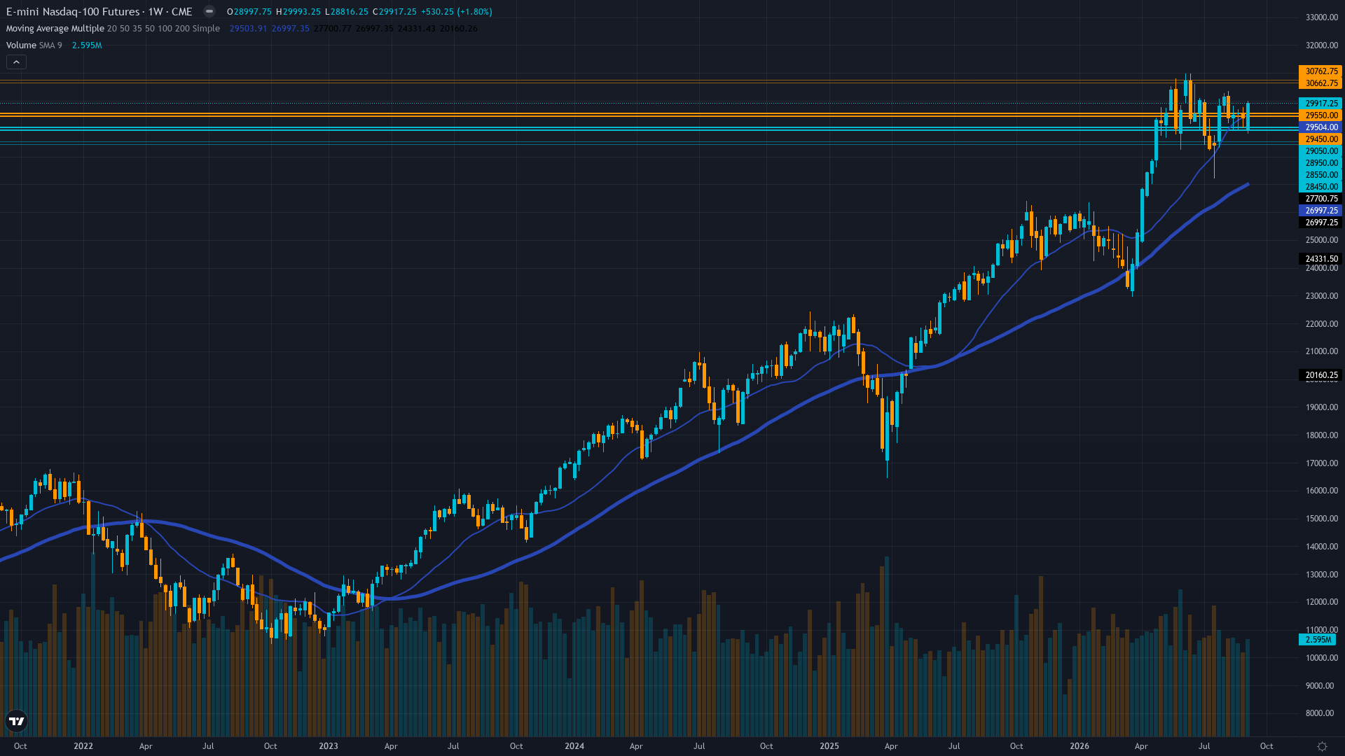 Nasdaq 100 (NQ) Weekly Chart