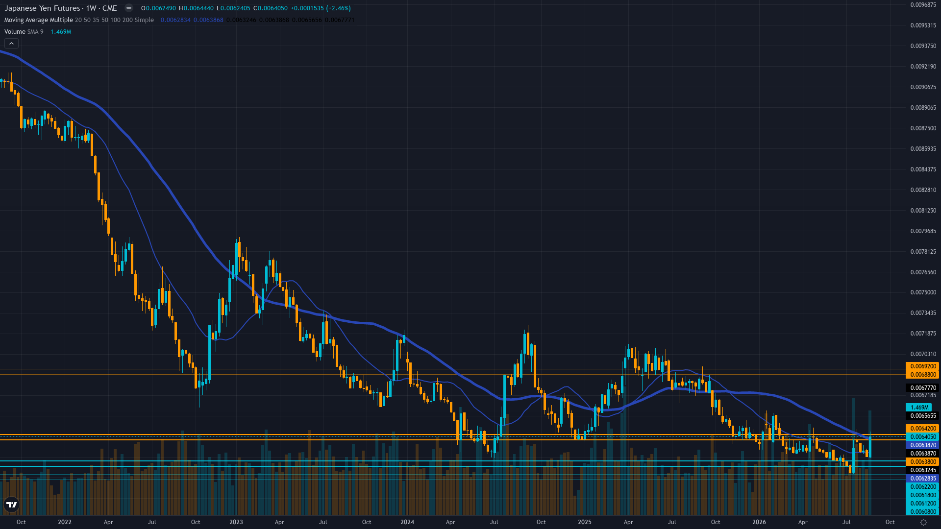 USD/JPY (6J) Weekly Chart