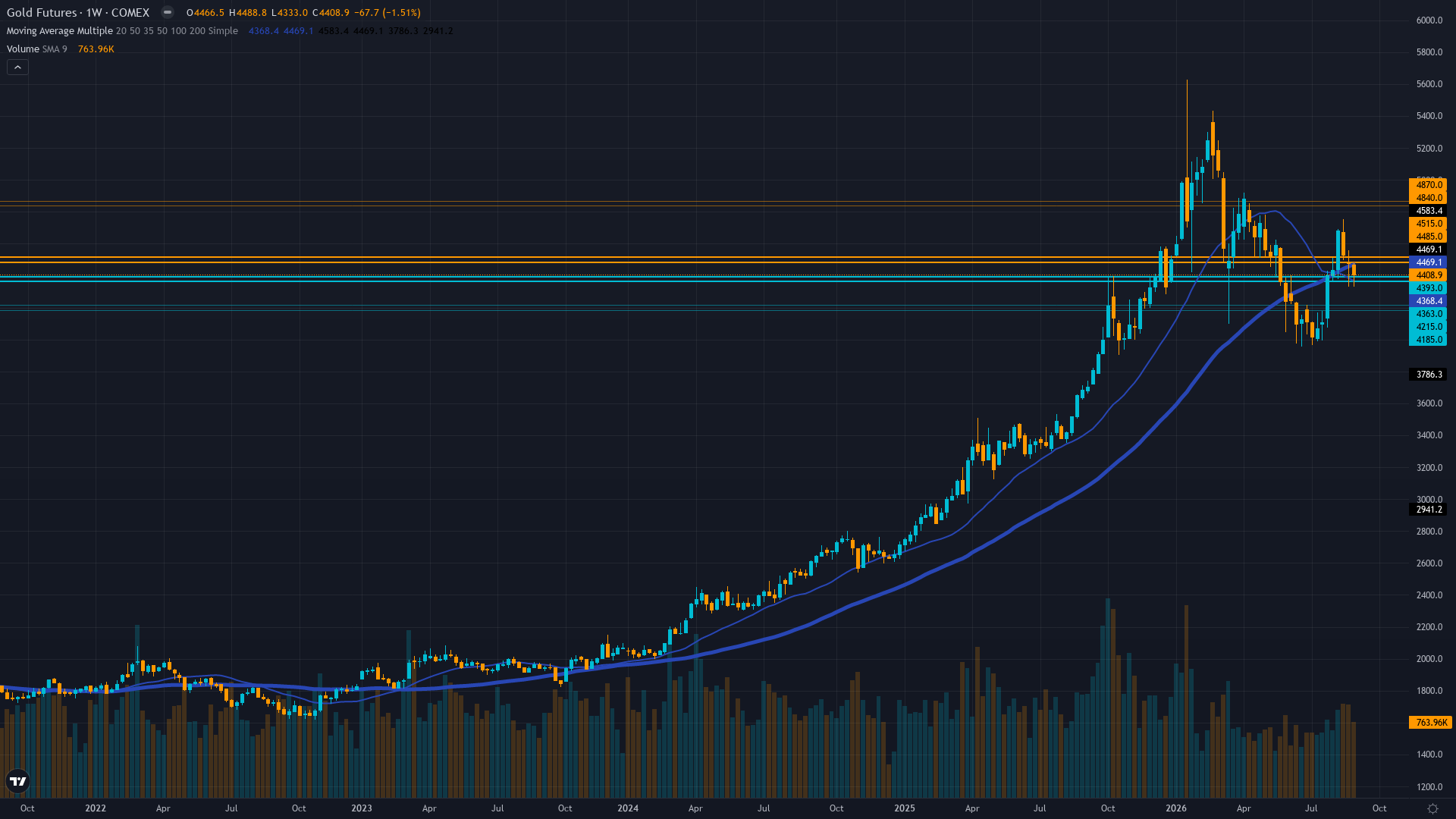 Gold (GC) Weekly Chart