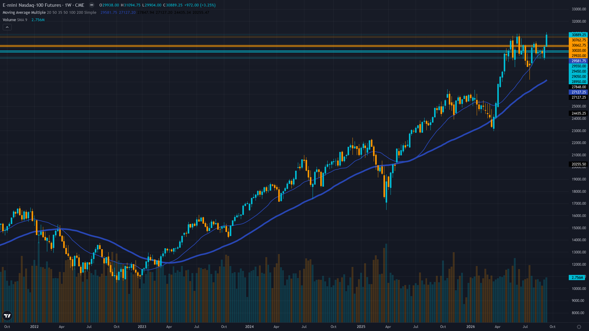 Nasdaq 100 (NQ) Weekly Chart