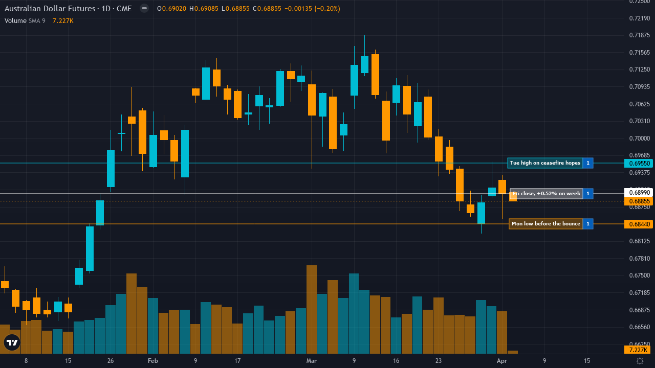AUD/USD (6A) chart with called support and resistance levels