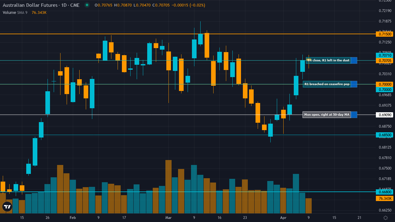 AUD/USD (6A) chart with called support and resistance levels
