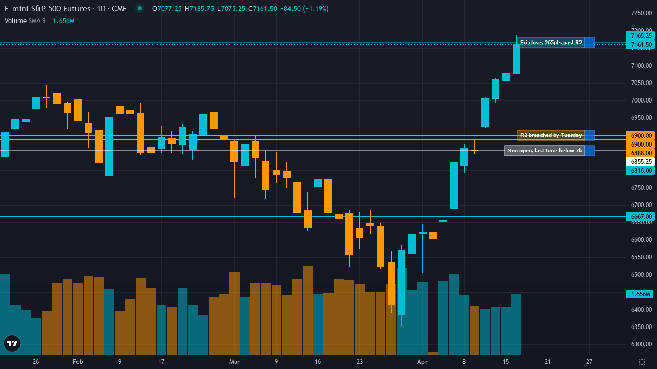 S&P 500 (ES) chart with called support and resistance levels