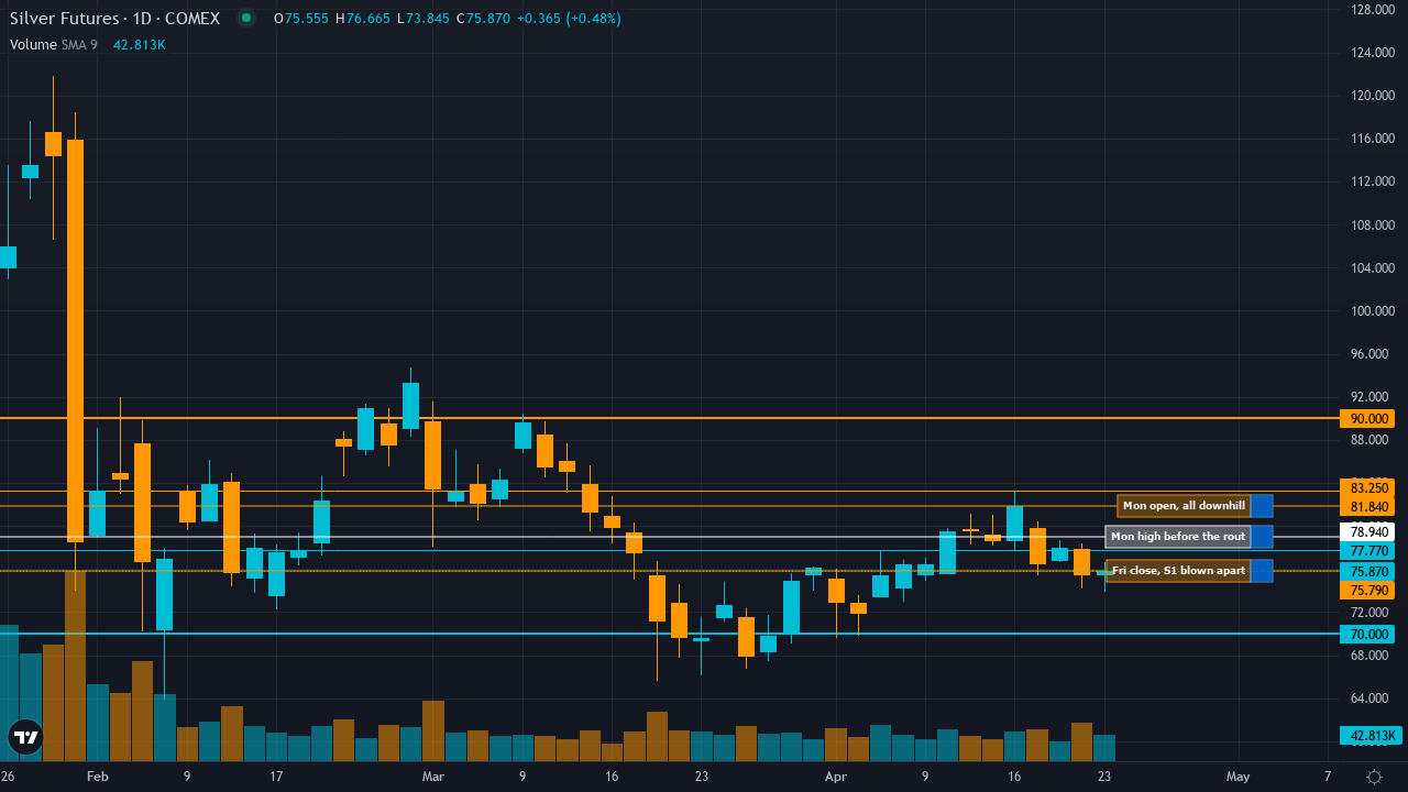 Silver (SI) chart with called support and resistance levels