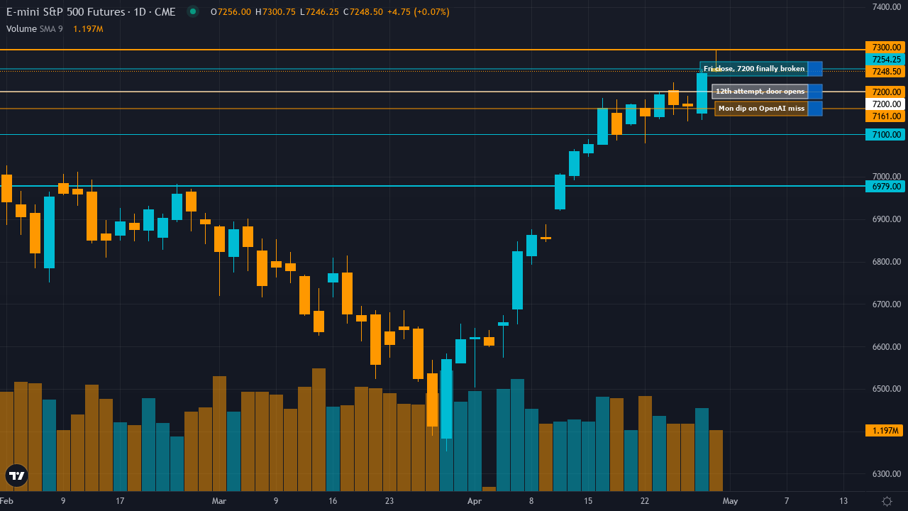 S&P 500 (ES) chart with called support and resistance levels