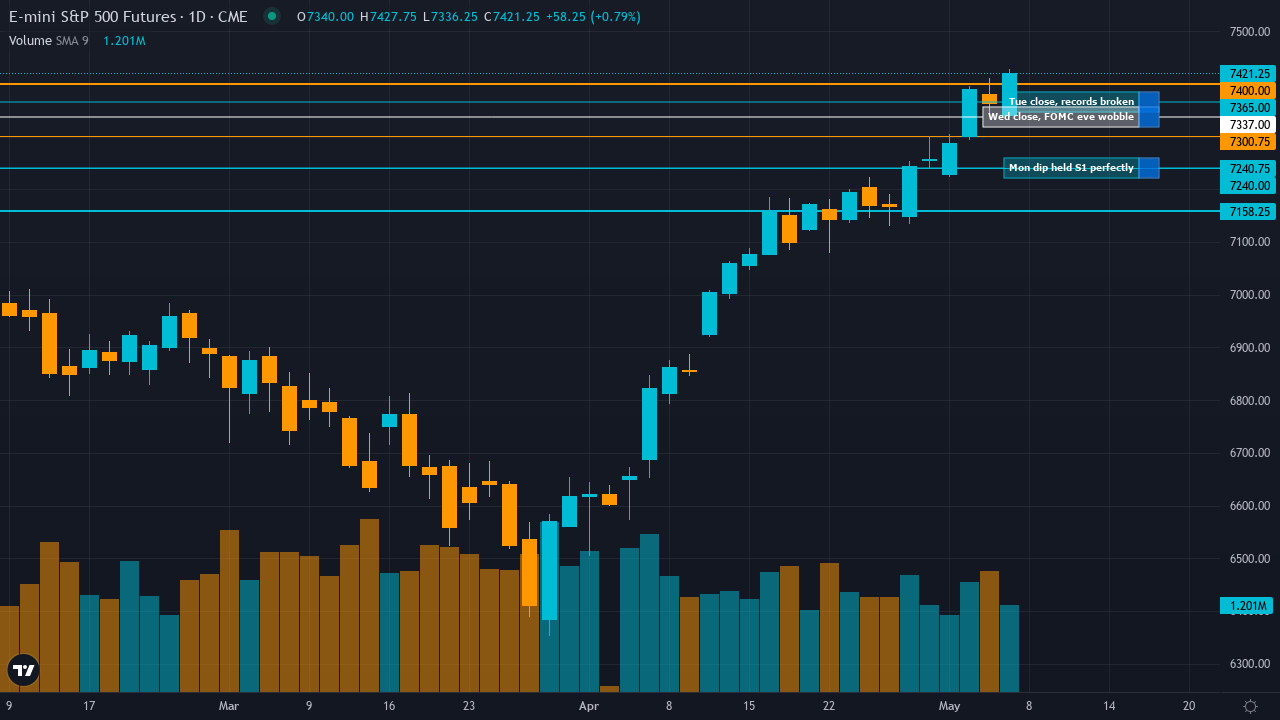 S&P 500 (ES) chart with called support and resistance levels