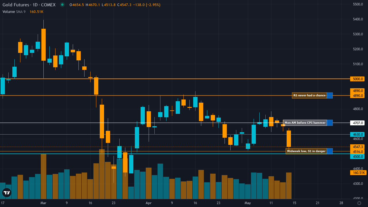 Gold (GC) chart with called support and resistance levels