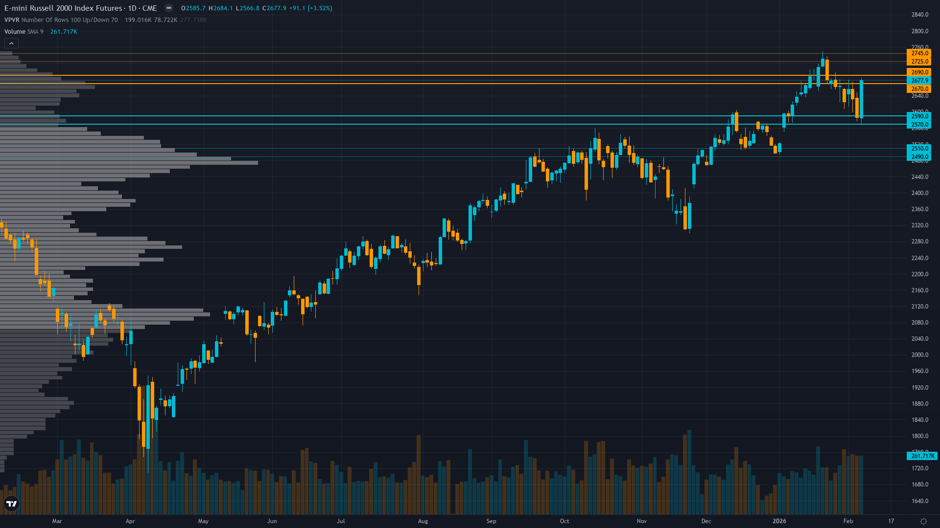 Russell 2000 (RTY) — Historic January breakout above 3-year resistance at 2596 validating small-cap…