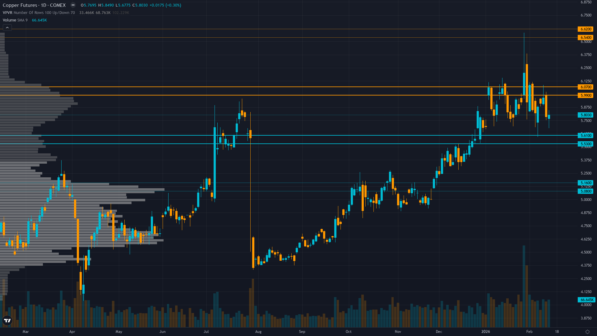 Copper (HG) — Market dramatically overweighting China Q4 demand decline of 8% YoY while…