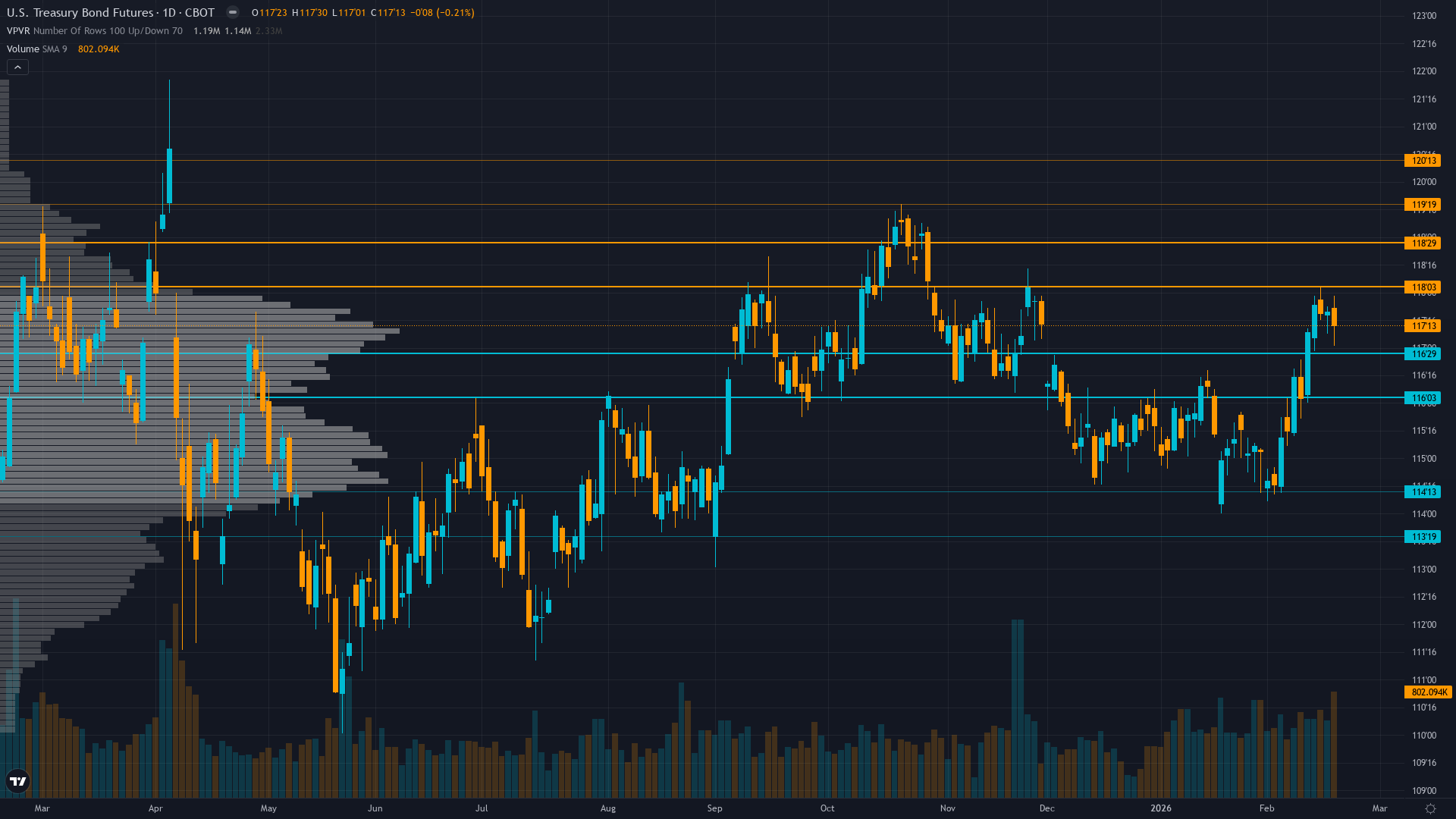 30-Year Treasury (ZB) — Technical breakout above 116.5 resistance after one-week rally of 2.51 handles…