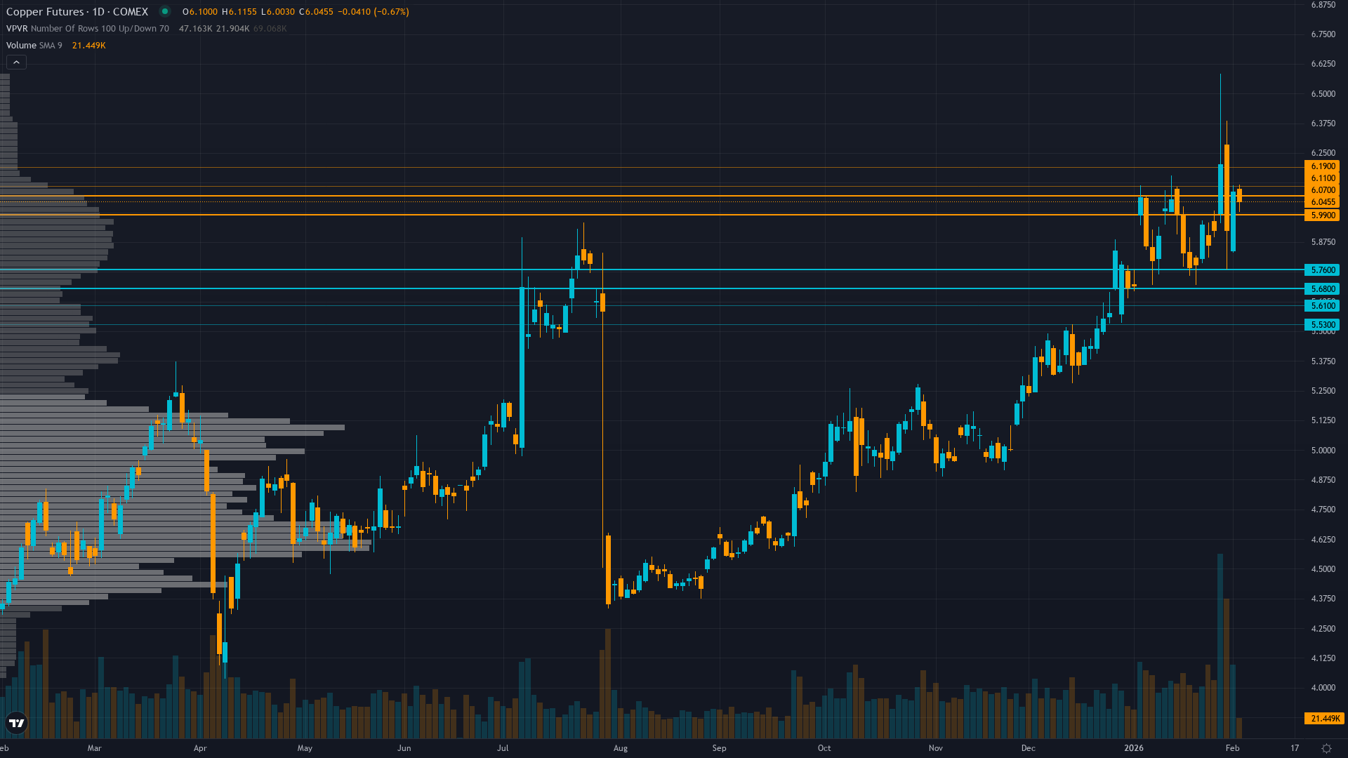 Copper (HG) — Structural supply crisis from Grasberg mine disaster removing 525,000-600,000…