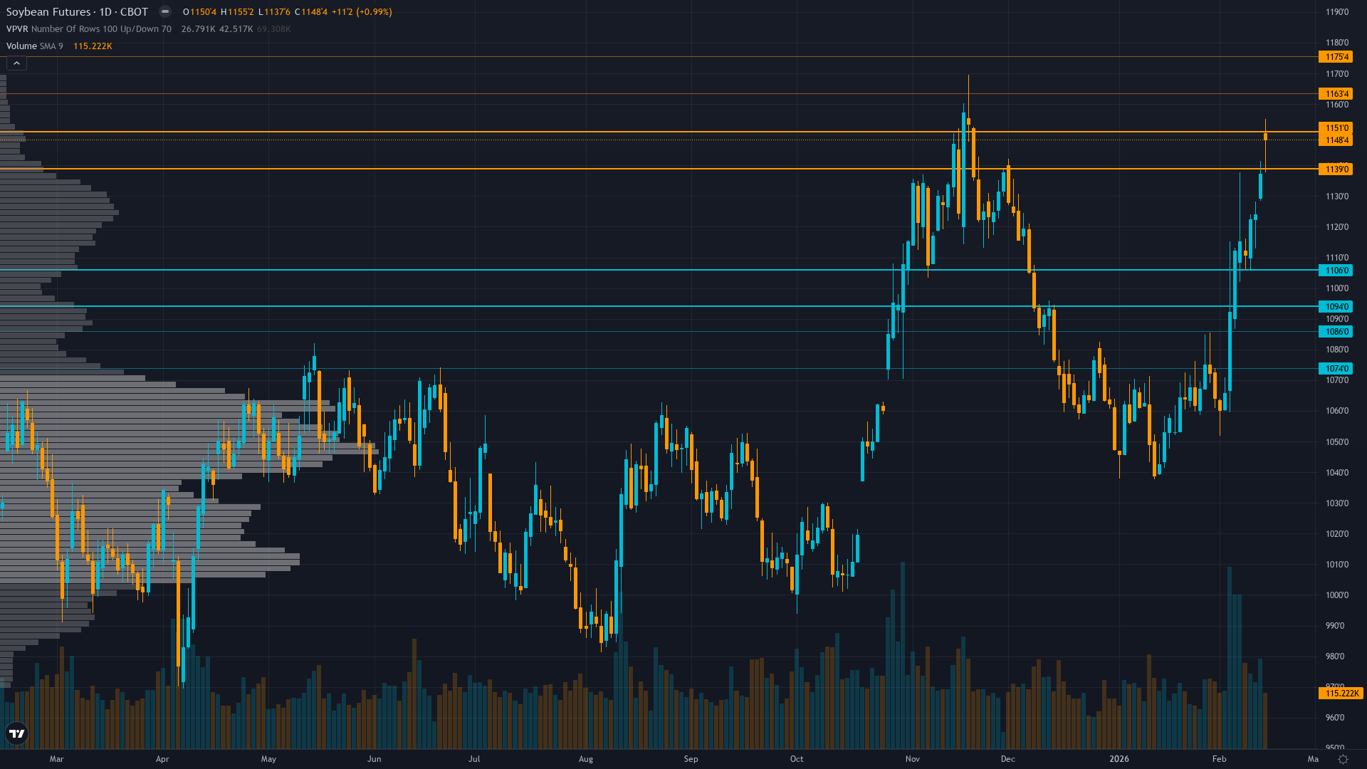 Soybeans (ZS) — Market may be underestimating acceleration trajectory of US renewable diesel…