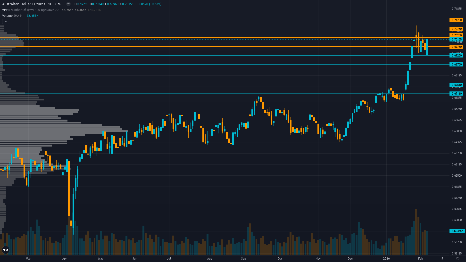 AUD/USD (6A) — RBA February 3 rate hike to 3.85% reversing entire 2025 easing cycle creating…