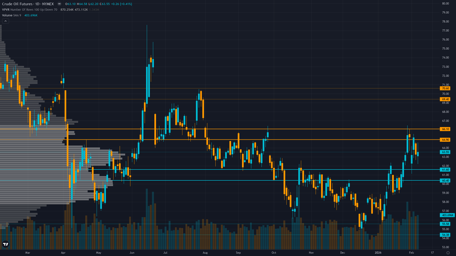 Crude Oil (CL) — January seasonal strength and geopolitical tensions providing fragile support…