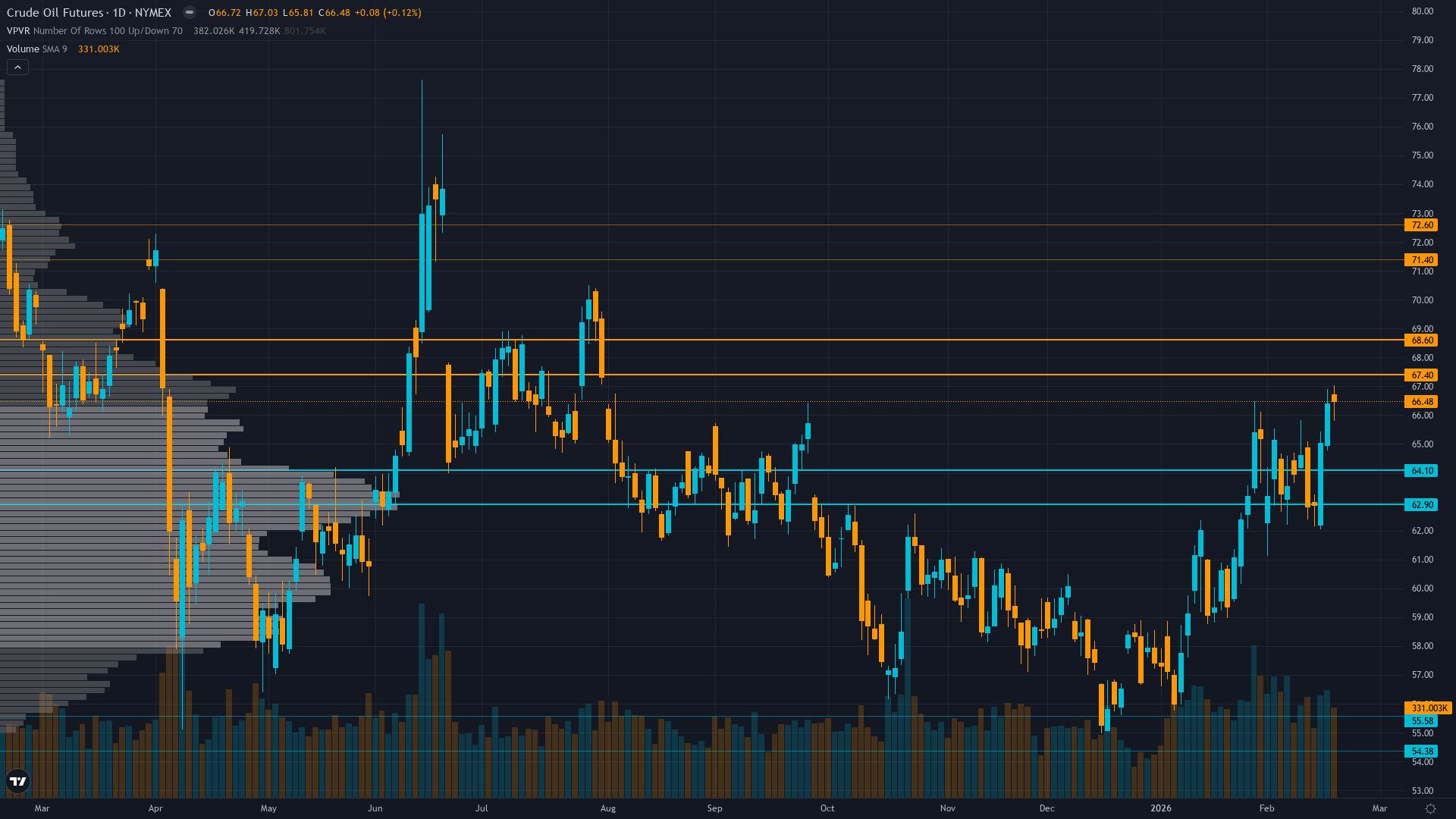 Crude Oil (CL) — 1.5 between 63.5 support and 68 resistance with 7/10 confidence