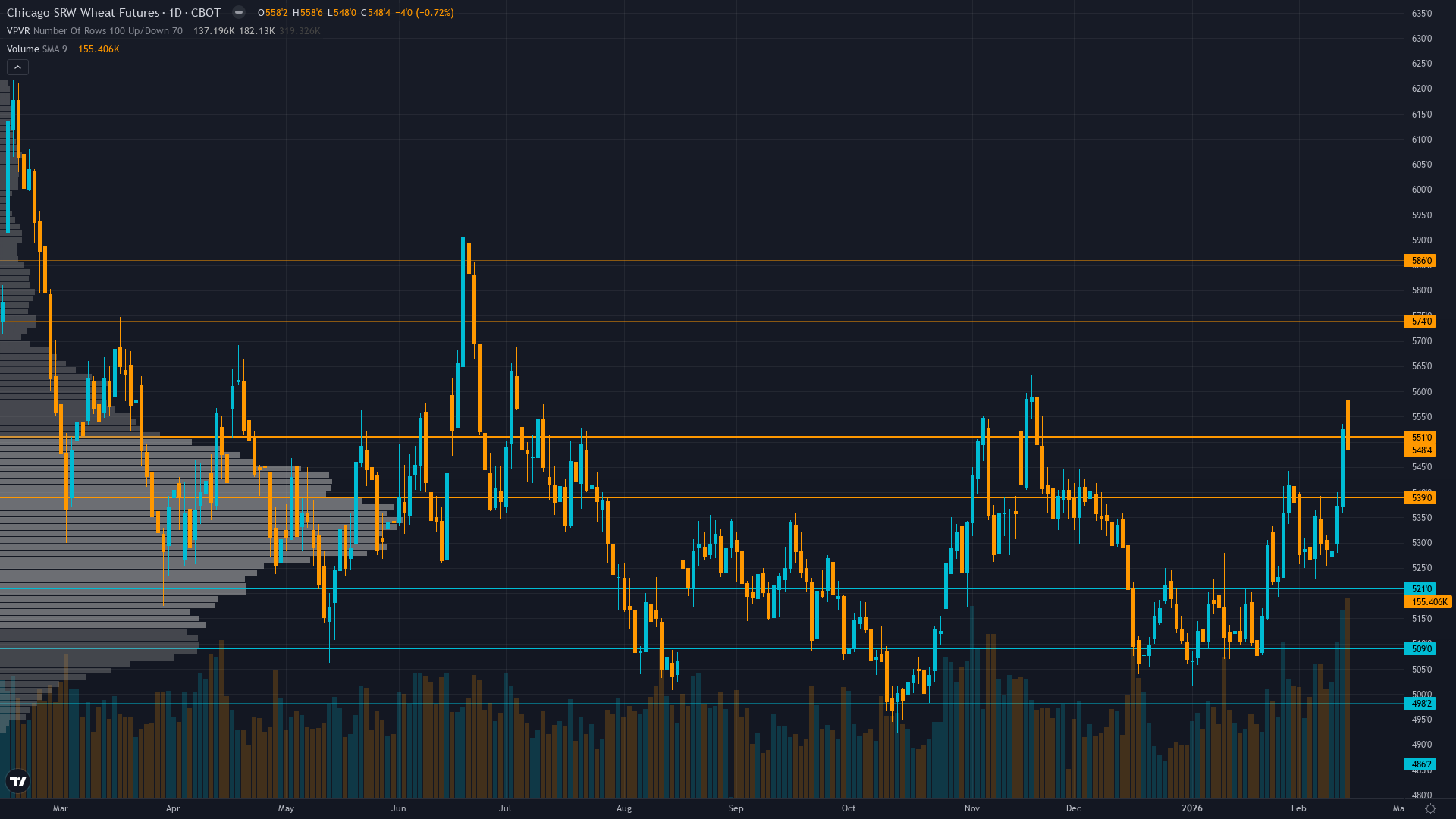Wheat (ZW) — February historically strongest seasonal period for wheat testing whether…