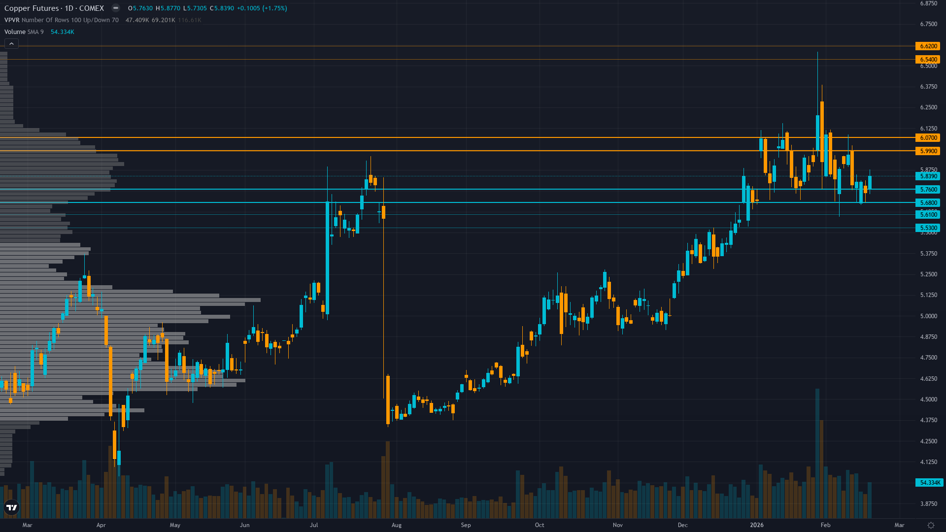 Copper (HG) — 2.8 between 5.72 support and 6.03 resistance with 7/10 confidence