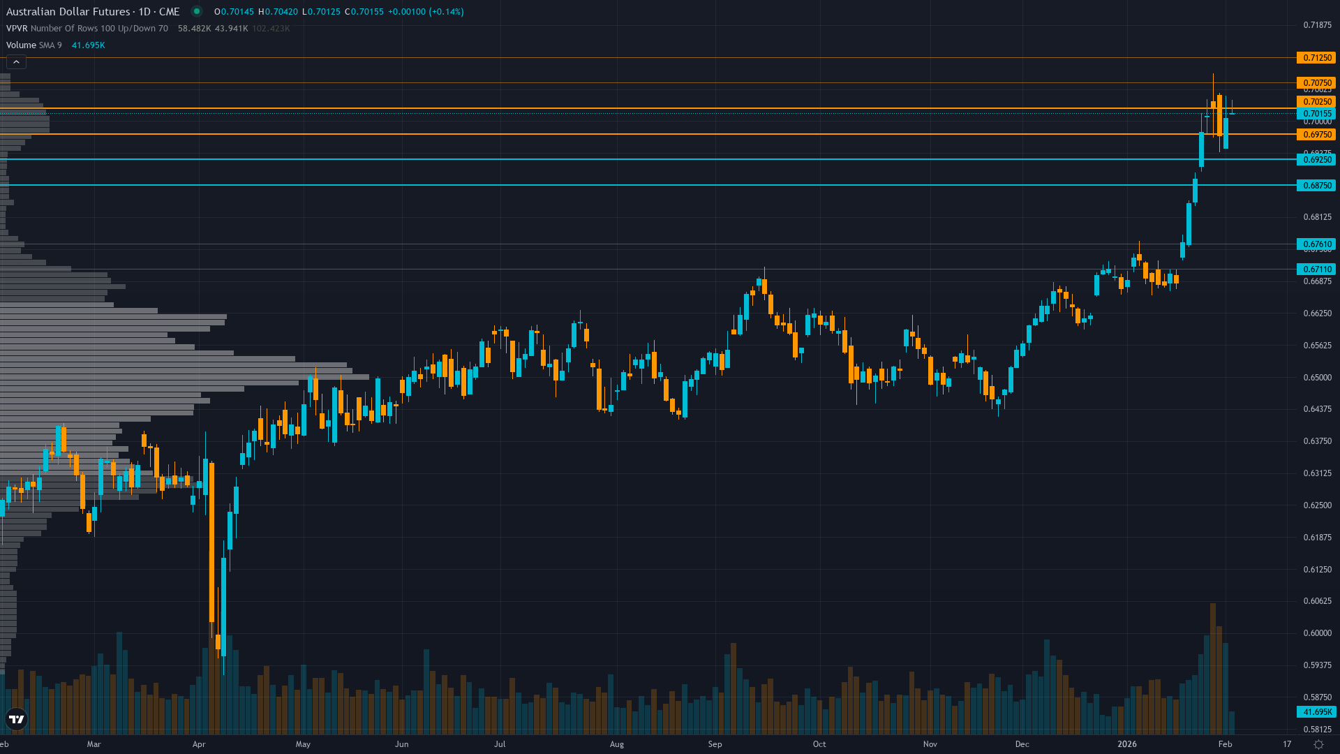 AUD/USD (6A) — RBA hawkish regime shift with February 2-3 meeting now pricing 25bp hike to…