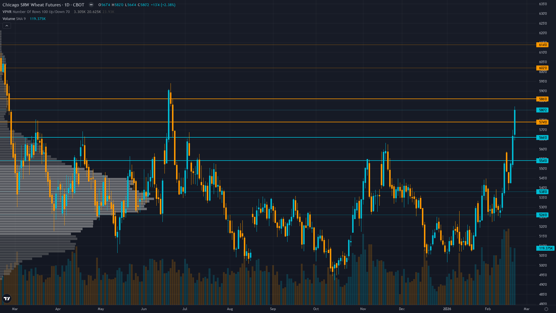 Wheat (ZW) — Market may be underestimating magnitude and sustainability of February-March…