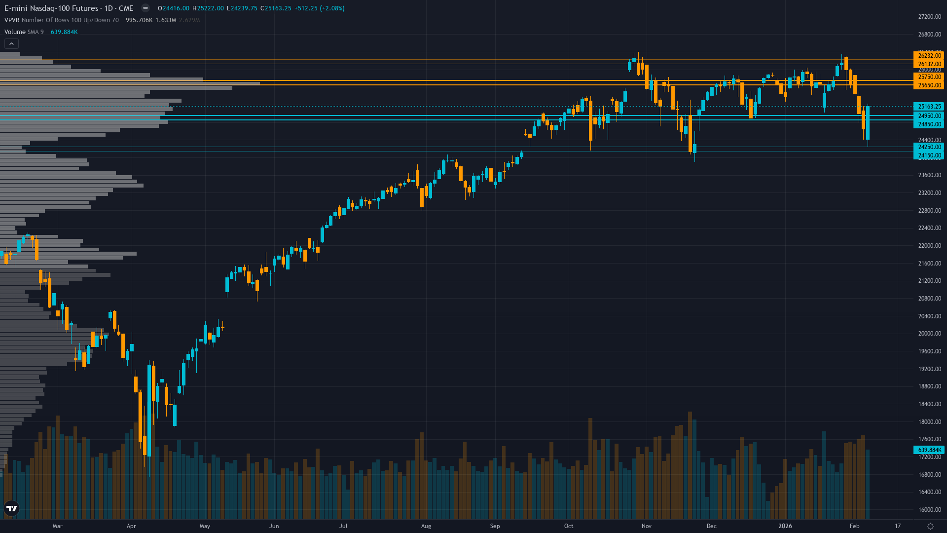 Nasdaq 100 (NQ) — Big Tech $600B AI spending concerns triggering sector-wide selloff with tech…