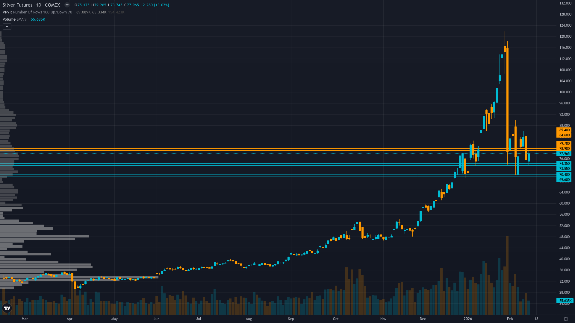 Market Of The Week: ★Silver (SI)★ consolidating in extreme regime
