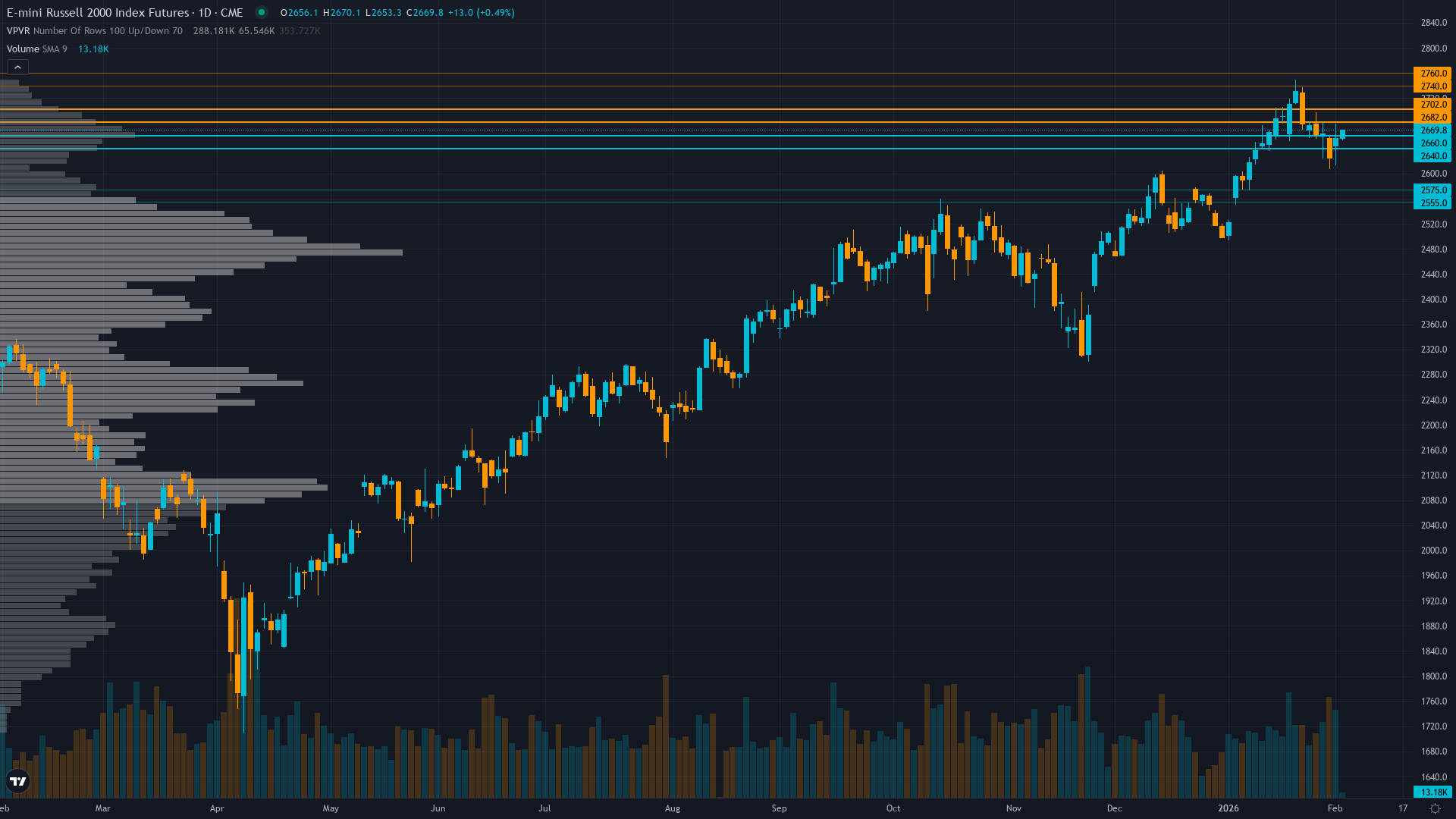 Russell 2000 (RTY) — Historic January 8-25 breakout above 3-year resistance at 2596 validating…