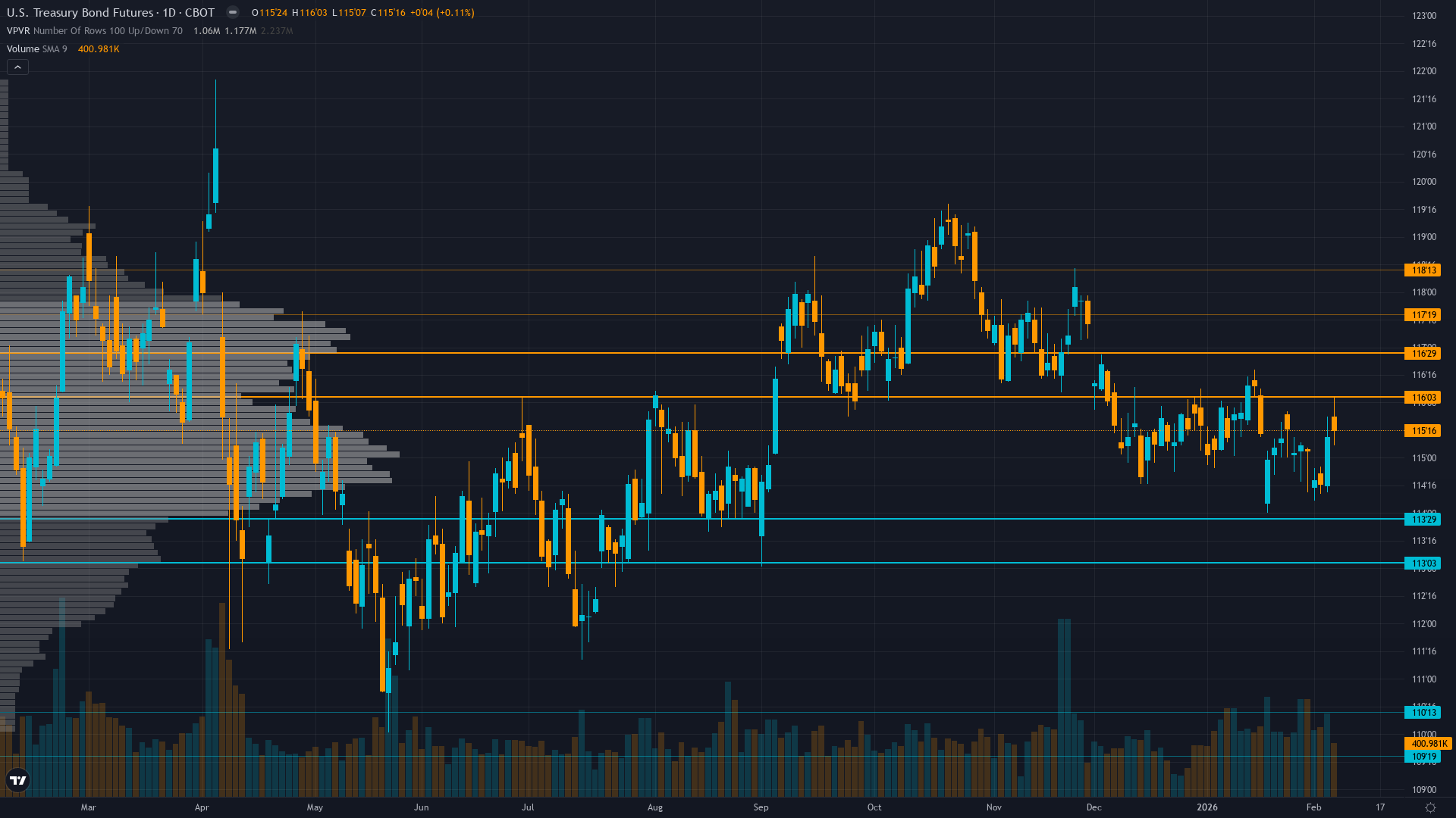 30-Year Treasury (ZB) — Fed December 10 hawkish pivot projecting only 2 cuts through 2027 maintaining…