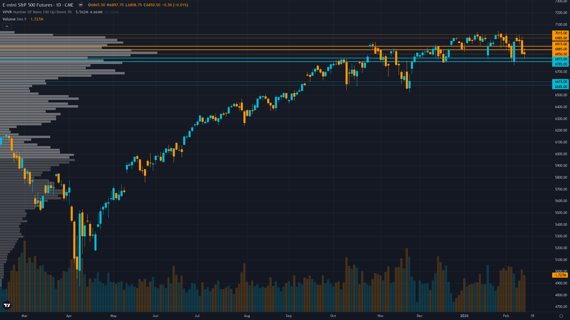 S&P 500 (ES) — DeepSeek AI disruption aftershocks persist seven weeks post-announcement…