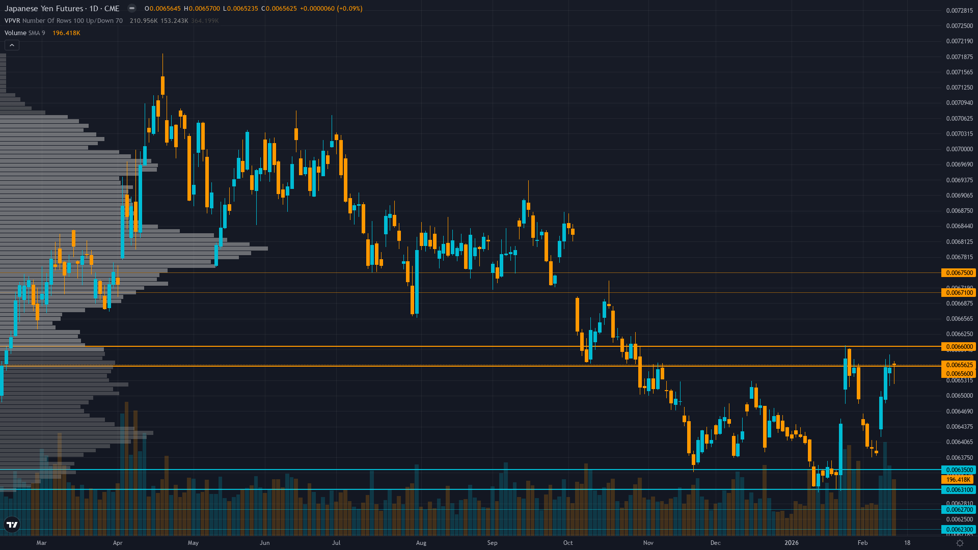 USD/JPY (6J) — Market significantly underpricing political constraint on BOJ from Takaichi…