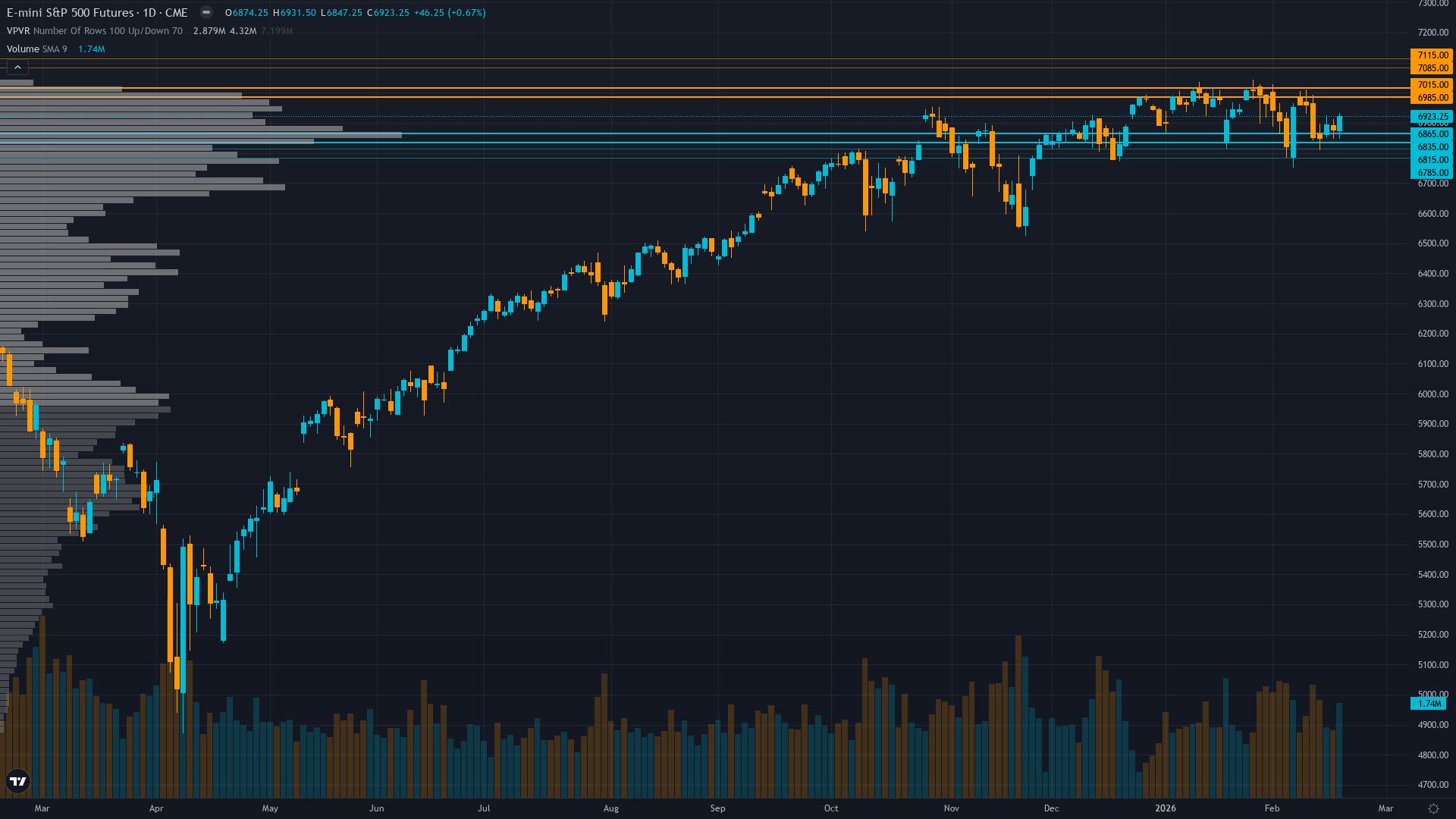 S&P 500 (ES) — Market may be underestimating duration of technology sector digestion phase…