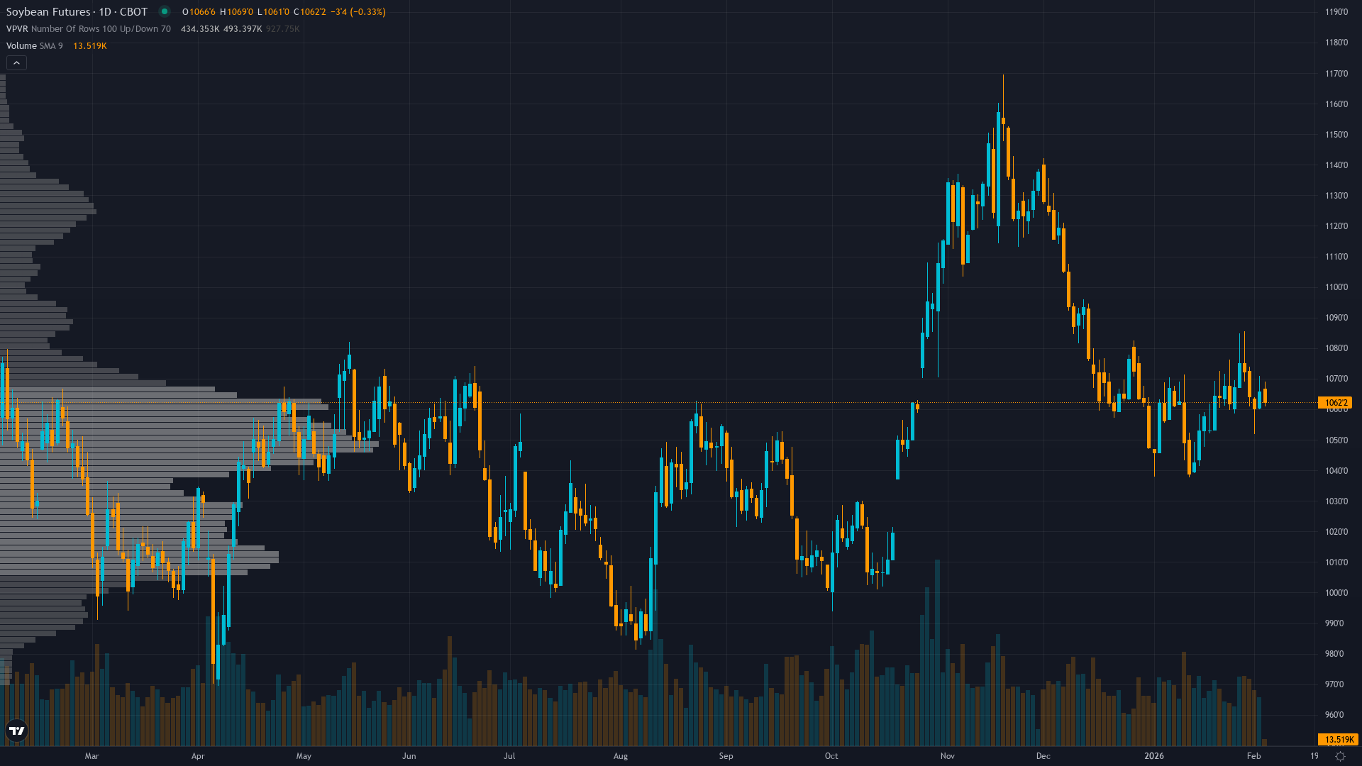 Soybeans (ZS) — Post-Q1 earnings consolidation with strong fundamentals offset by stretched…