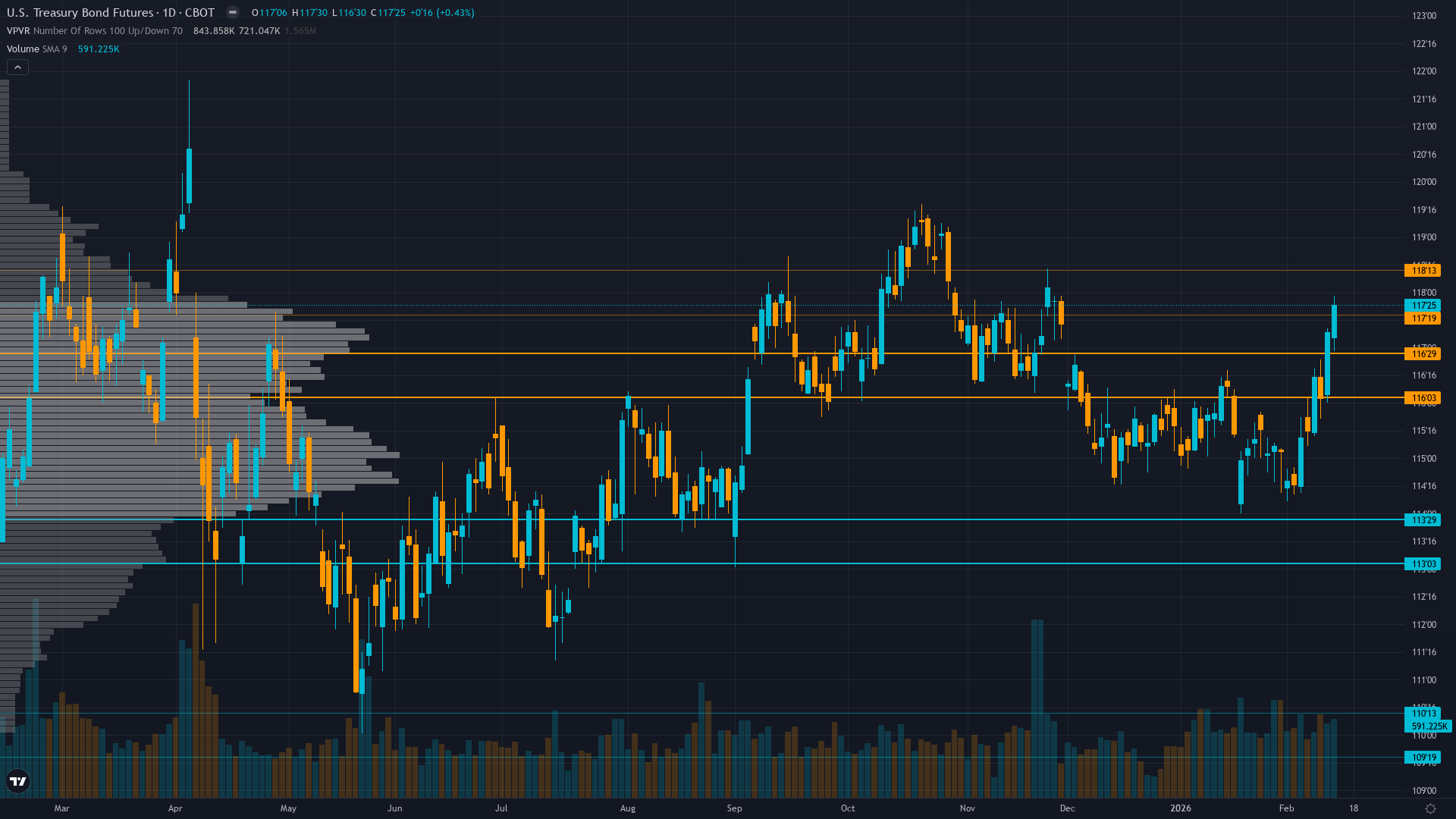 30-Year Treasury (ZB) — consolidating within breakdown structure in low regime