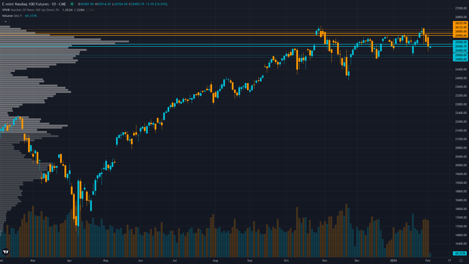 Nasdaq 100 (NQ) — Q4 2025 earnings season expectations with Magnificent Seven reporting this week…
