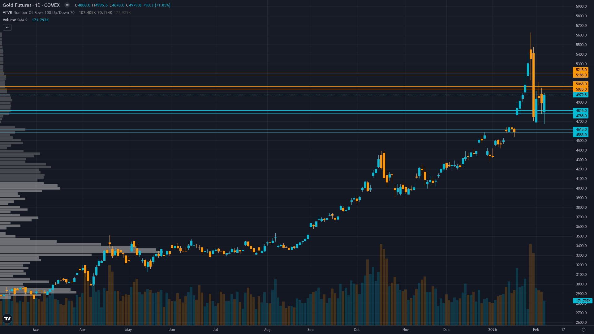Gold (GC) — Historic 67% 2025 rally establishing $4000 as permanent paradigm support with…