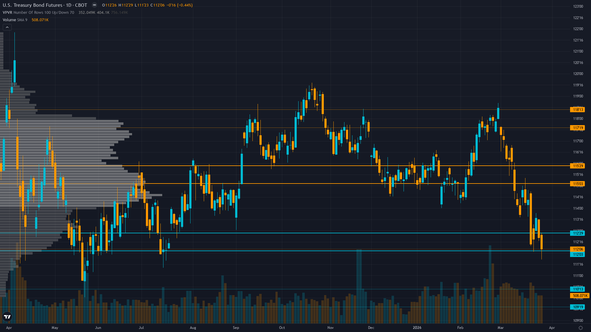 30-Year Treasury Forecast This Week — Outlook, Drivers & Key Levels