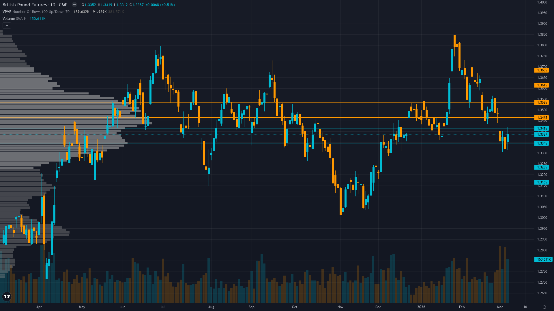 GBP/USD (6B) — Market consensus at 90% probability of March 19 rate cut appears well-priced…