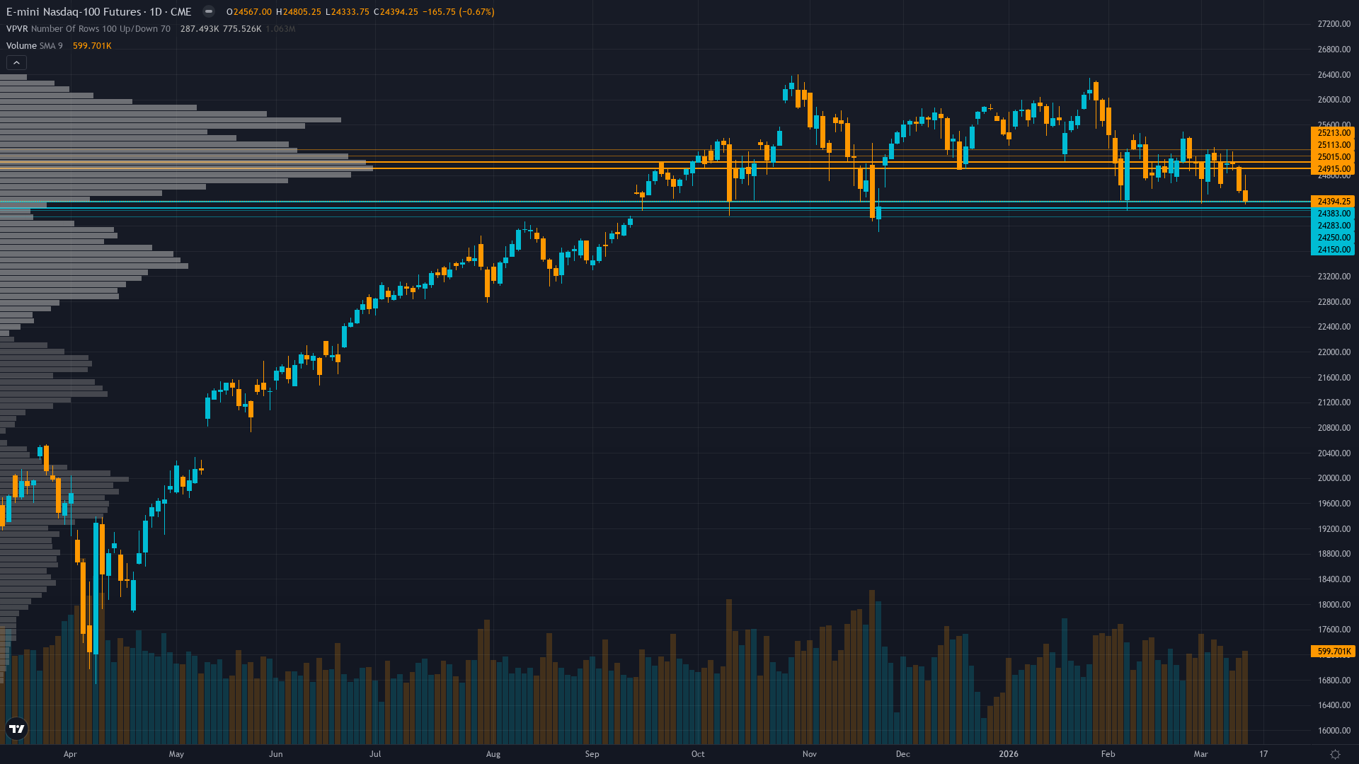 Nasdaq 100 Key Levels This Week — Support, Resistance & Confluence Zones