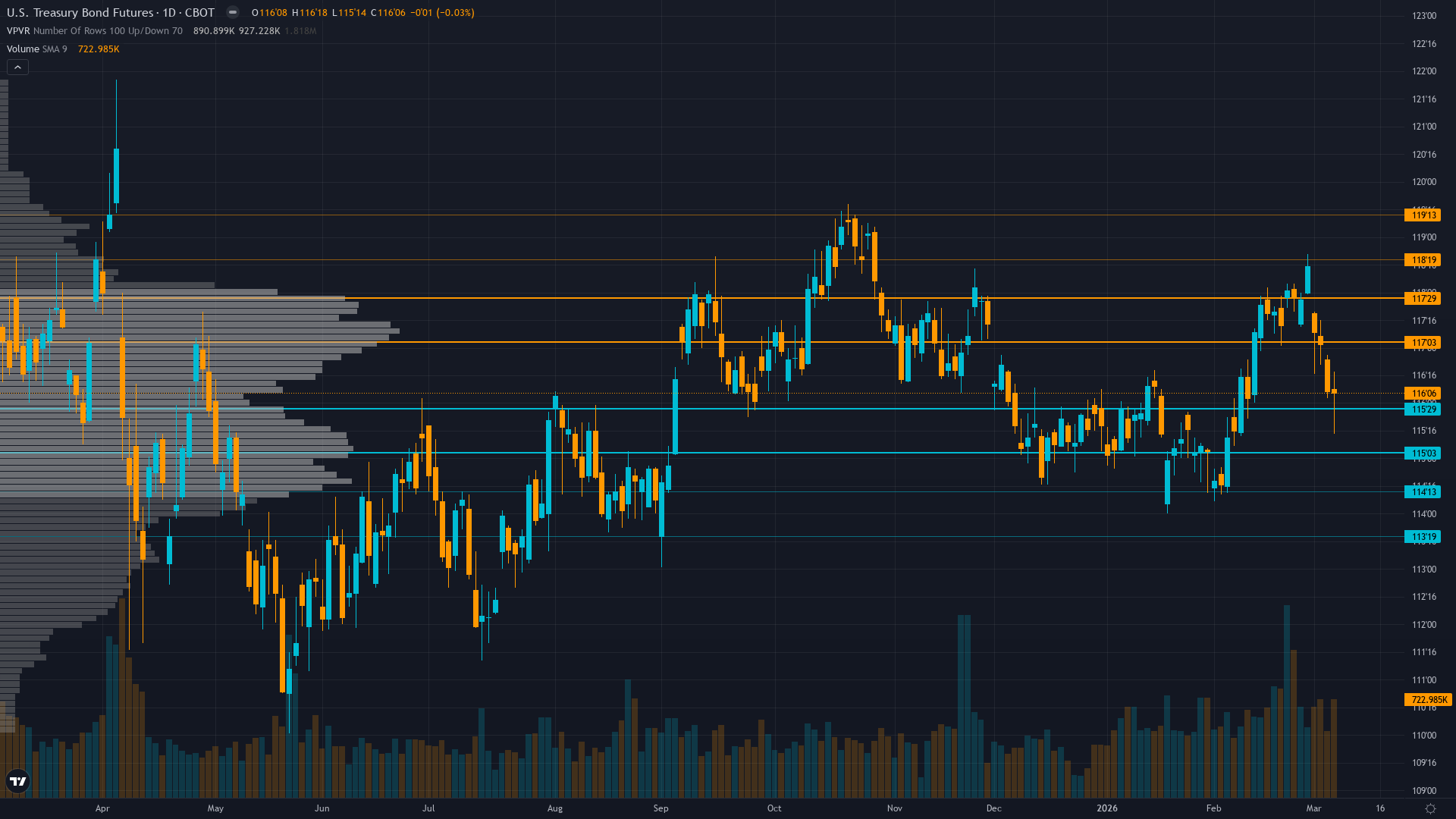 30-Year Treasury (ZB) — -2.5 between 115.5 support and 117.5 resistance with 5/10 confidence