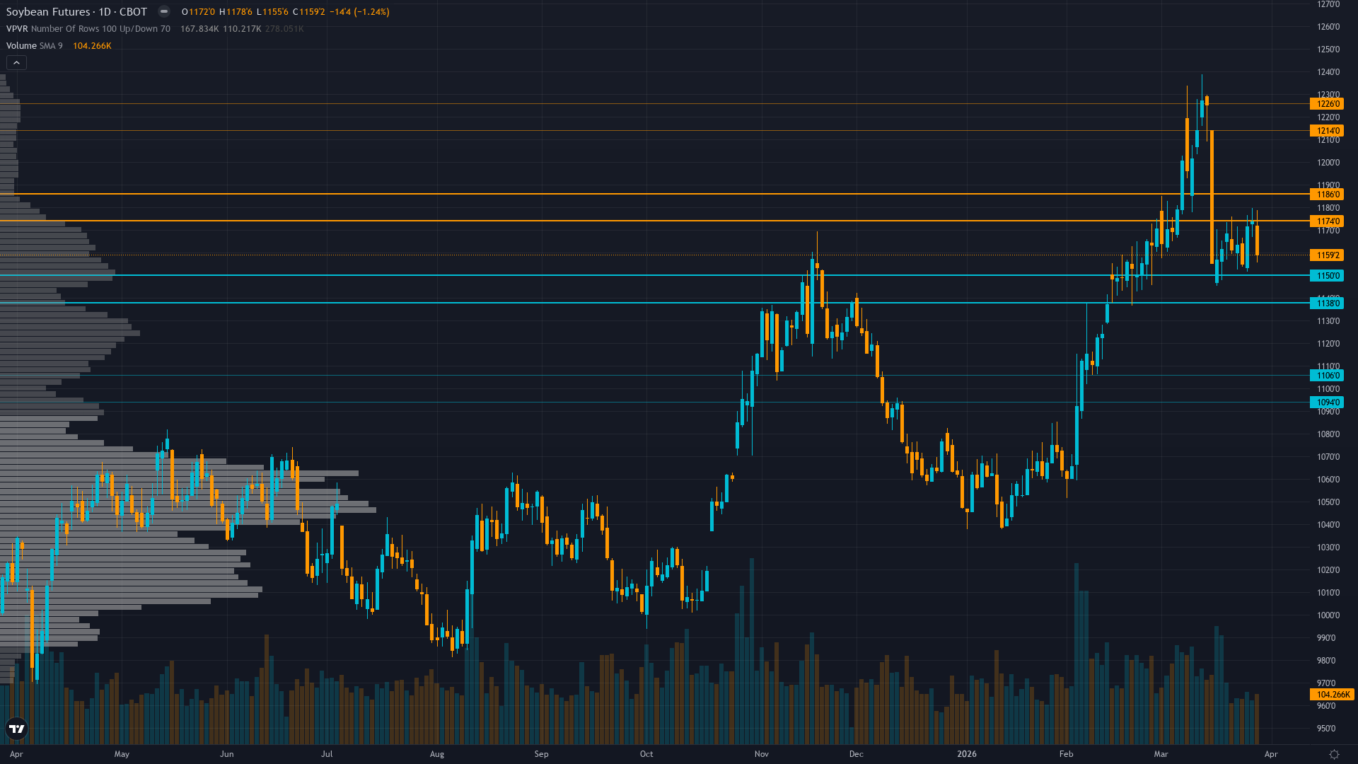 Soybeans Key Levels This Week — Support, Resistance & Confluence Zones