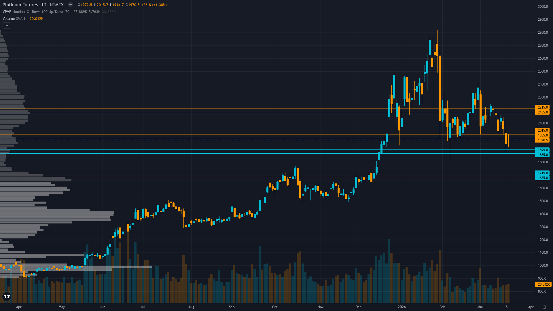 Platinum Key Levels This Week — Support, Resistance & Confluence Zones