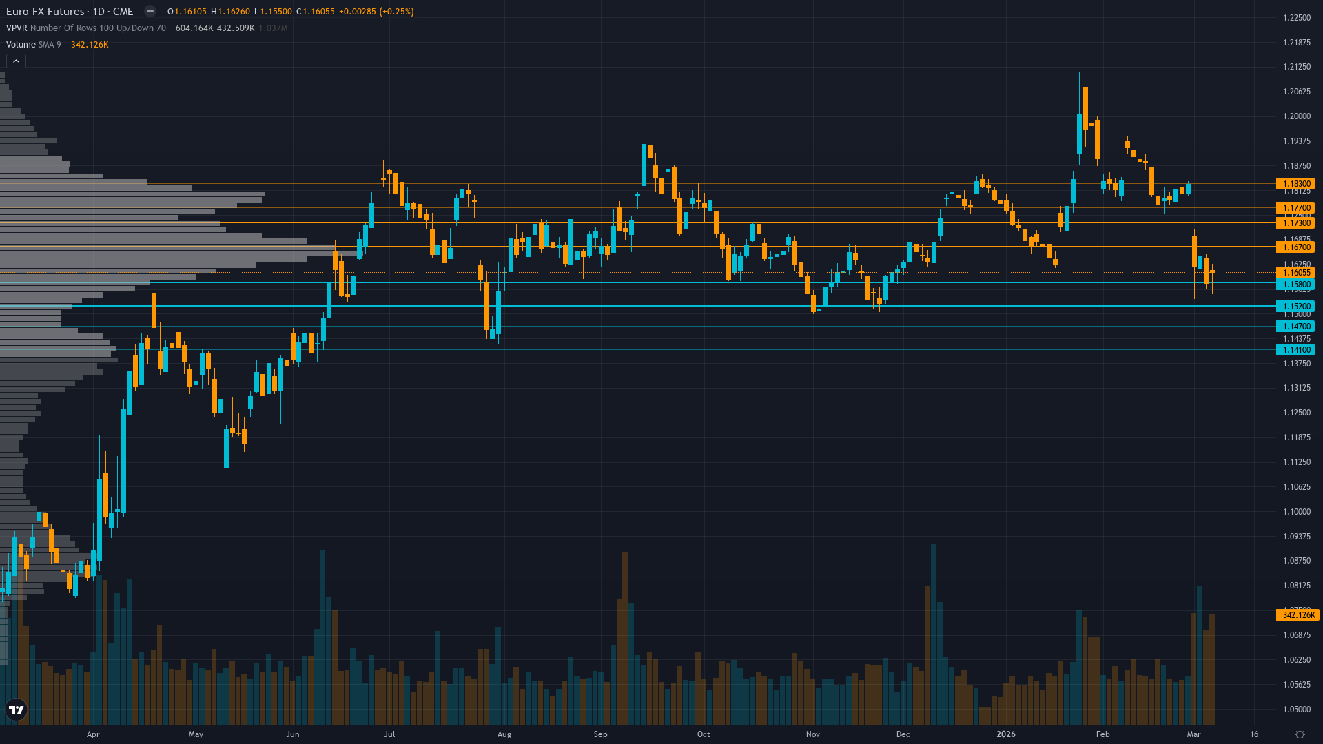 EUR/USD (6E) — consolidating in low regime