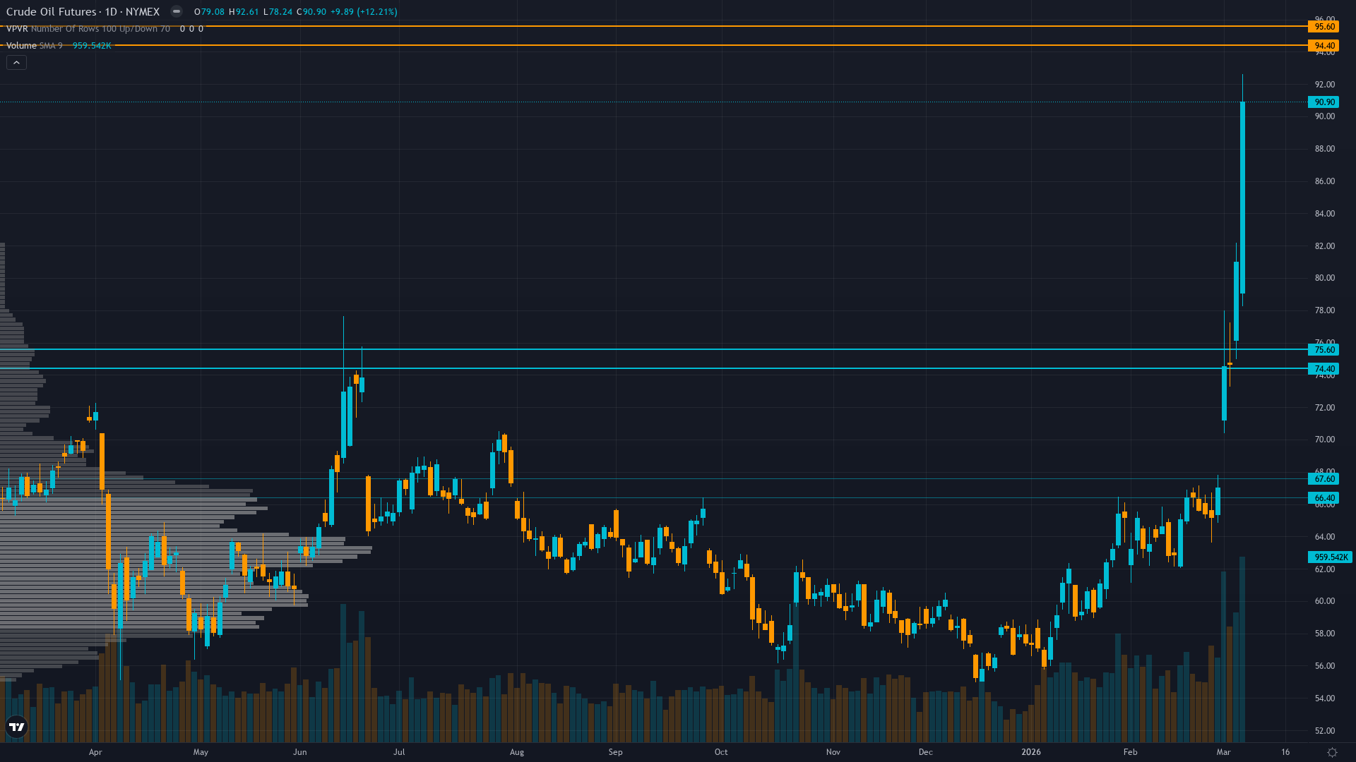 Crude Oil (CL) — breaking out in extreme regime